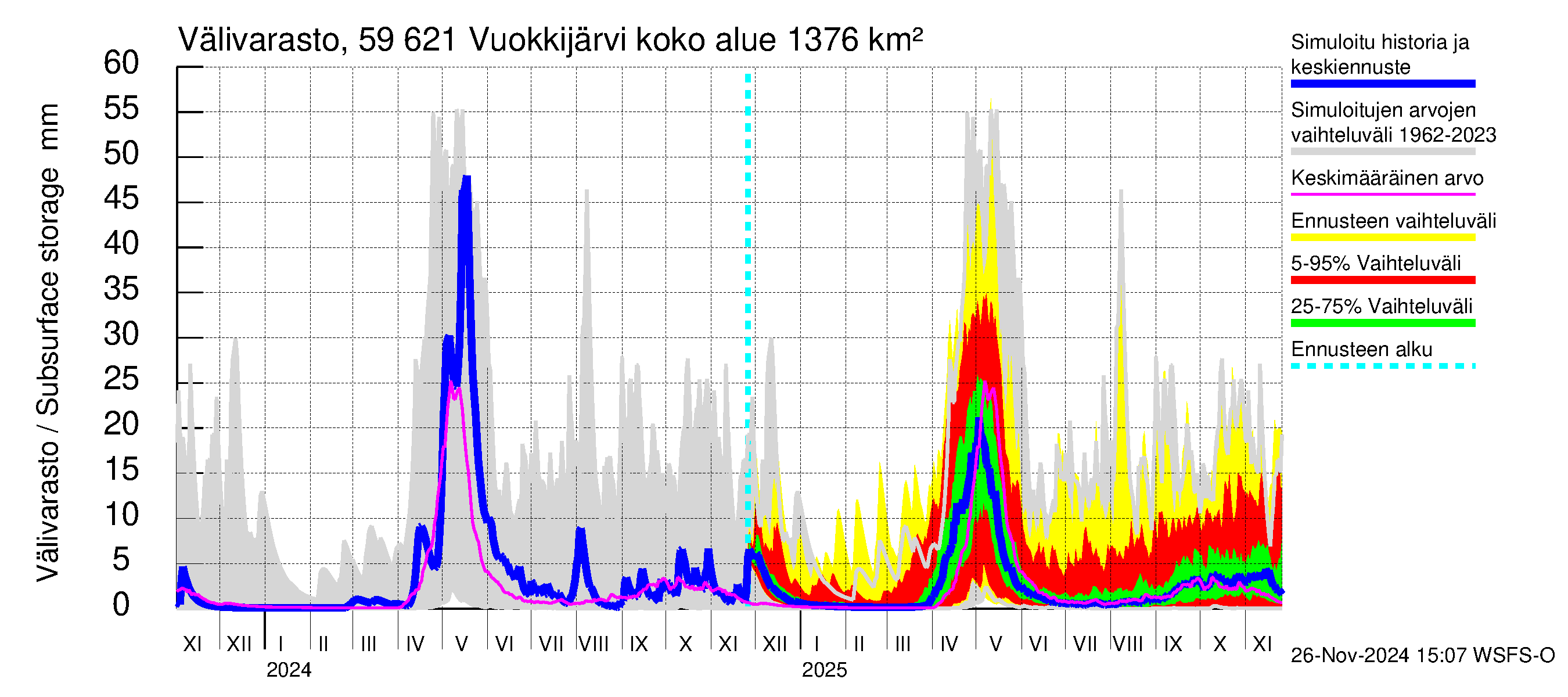 Oulujoen vesistöalue - Vuokkijärvi: Välivarasto