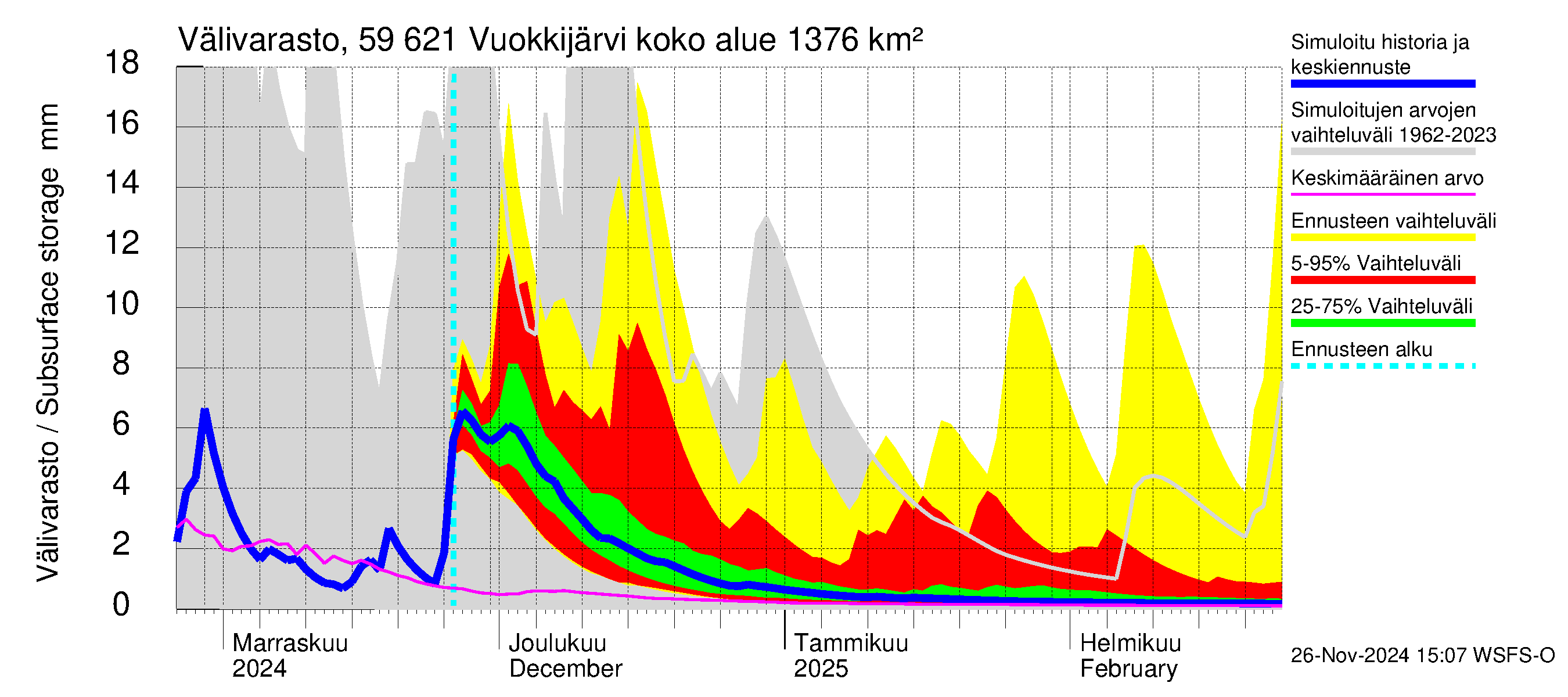 Oulujoen vesistöalue - Vuokkijärvi: Välivarasto