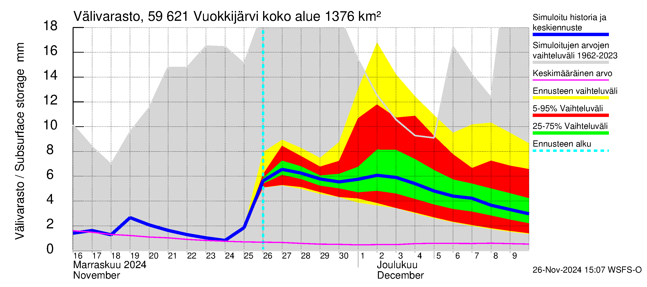 Oulujoen vesistöalue - Vuokkijärvi: Välivarasto