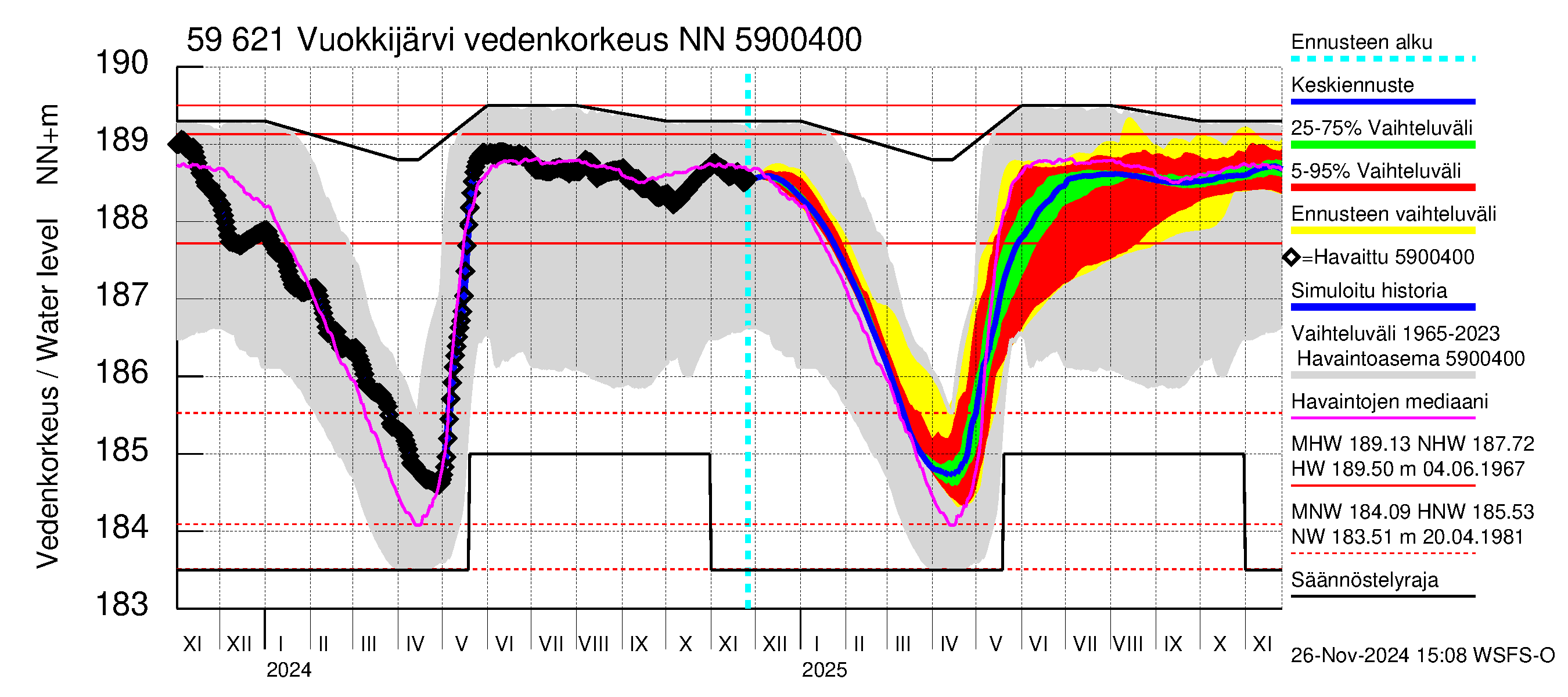 Oulujoen vesistöalue - Vuokkijärvi: Vedenkorkeus - jakaumaennuste