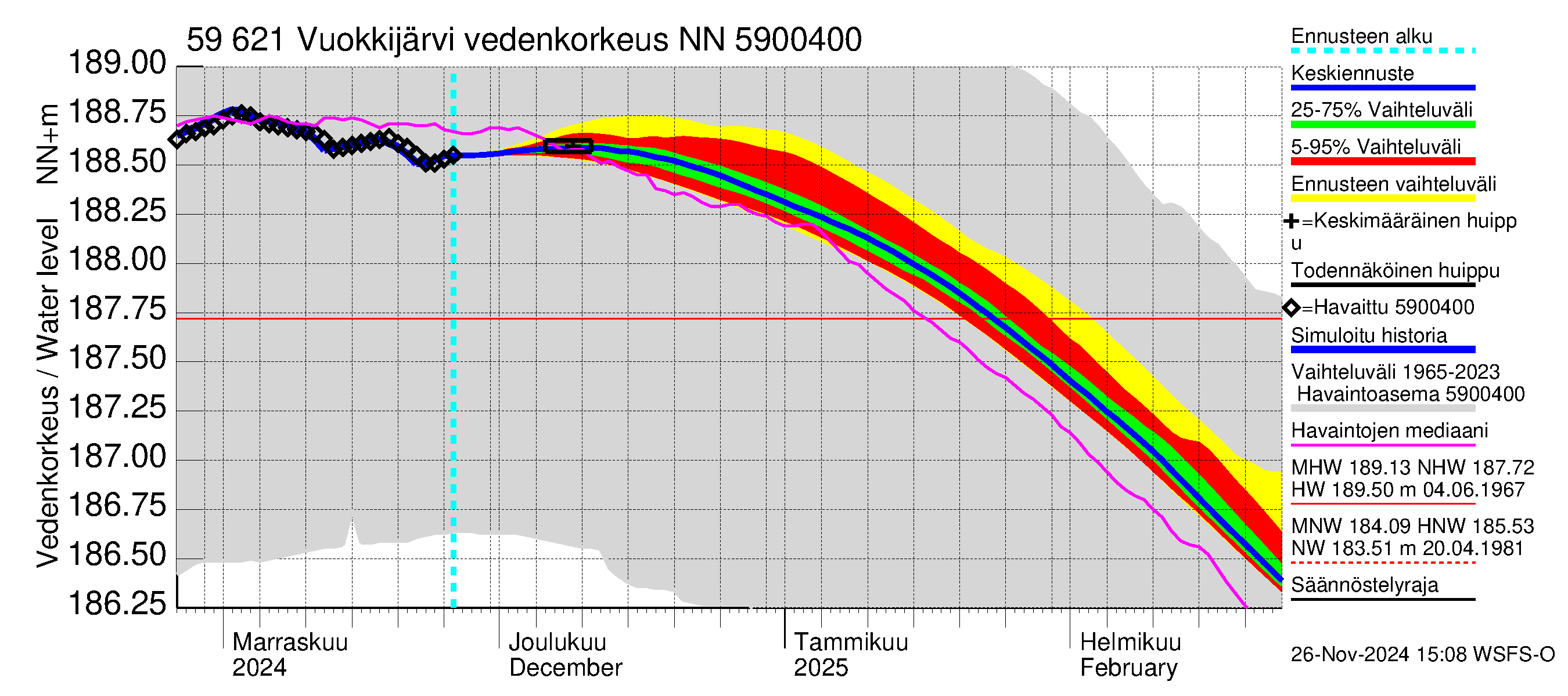 Oulujoen vesistöalue - Vuokkijärvi: Vedenkorkeus - jakaumaennuste