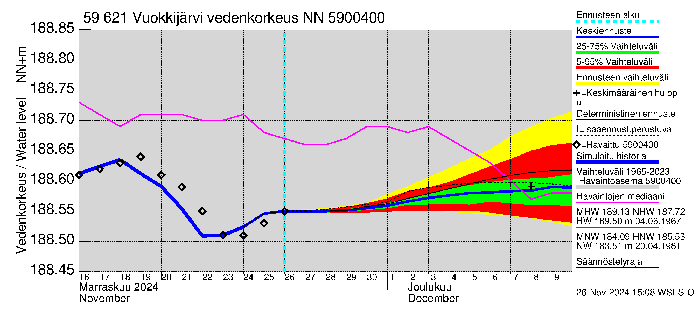 Oulujoen vesistöalue - Vuokkijärvi: Vedenkorkeus - jakaumaennuste