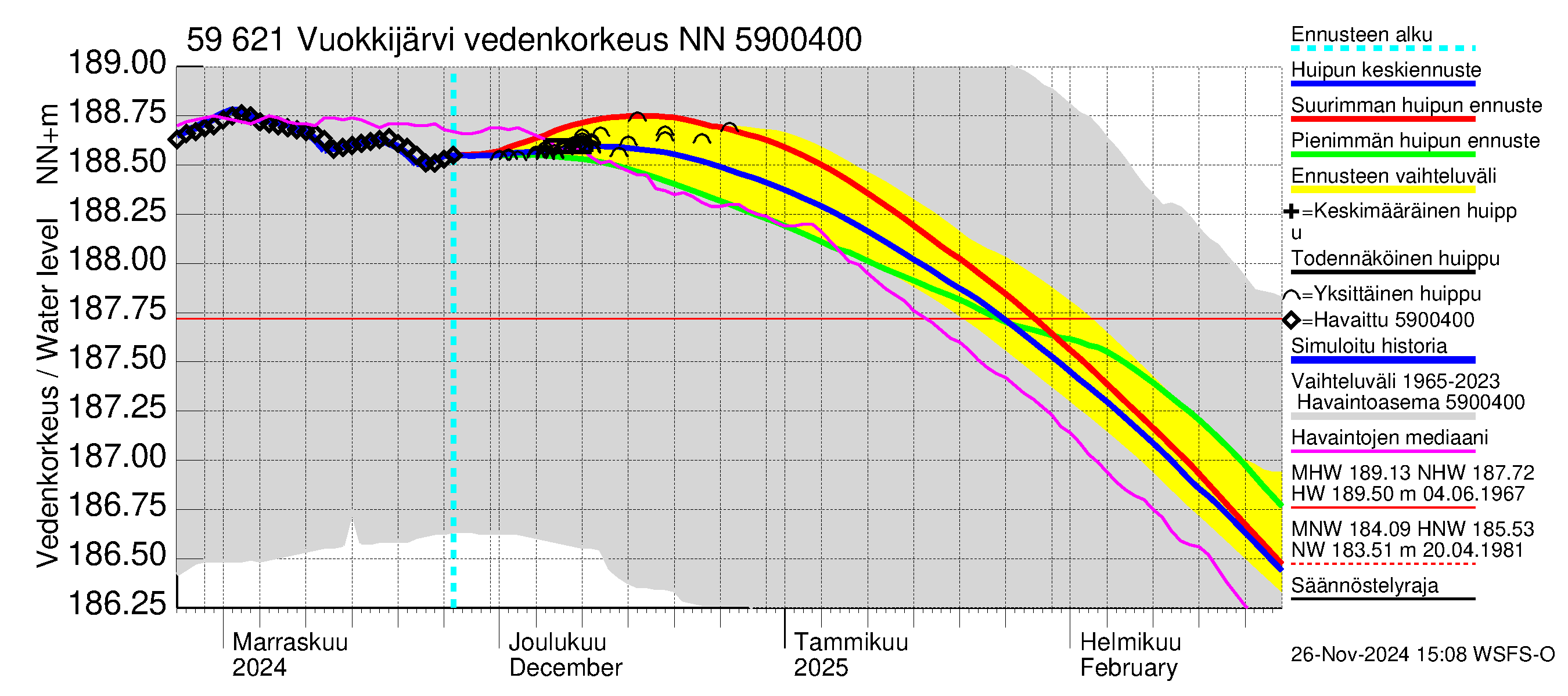 Oulujoen vesistöalue - Vuokkijärvi: Vedenkorkeus - huippujen keski- ja ääriennusteet