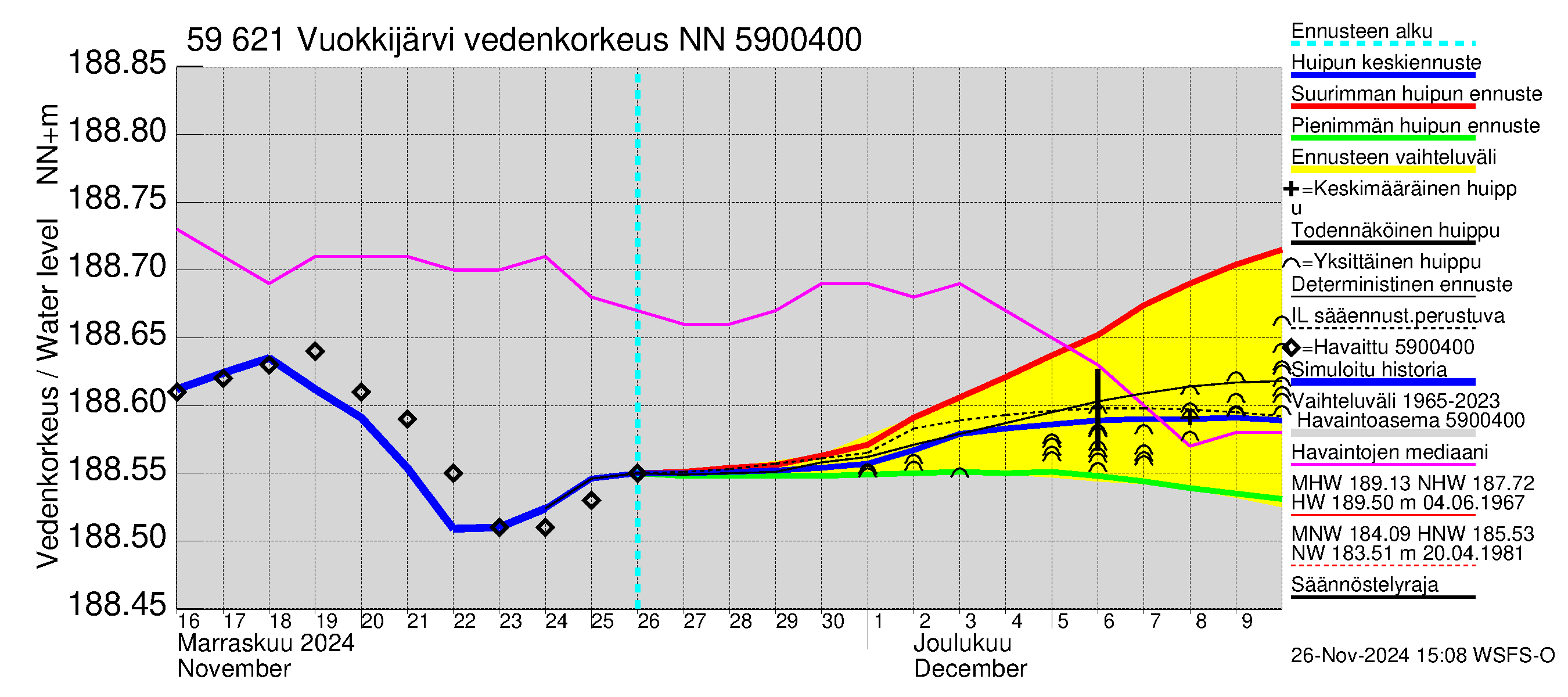 Oulujoen vesistöalue - Vuokkijärvi: Vedenkorkeus - huippujen keski- ja ääriennusteet