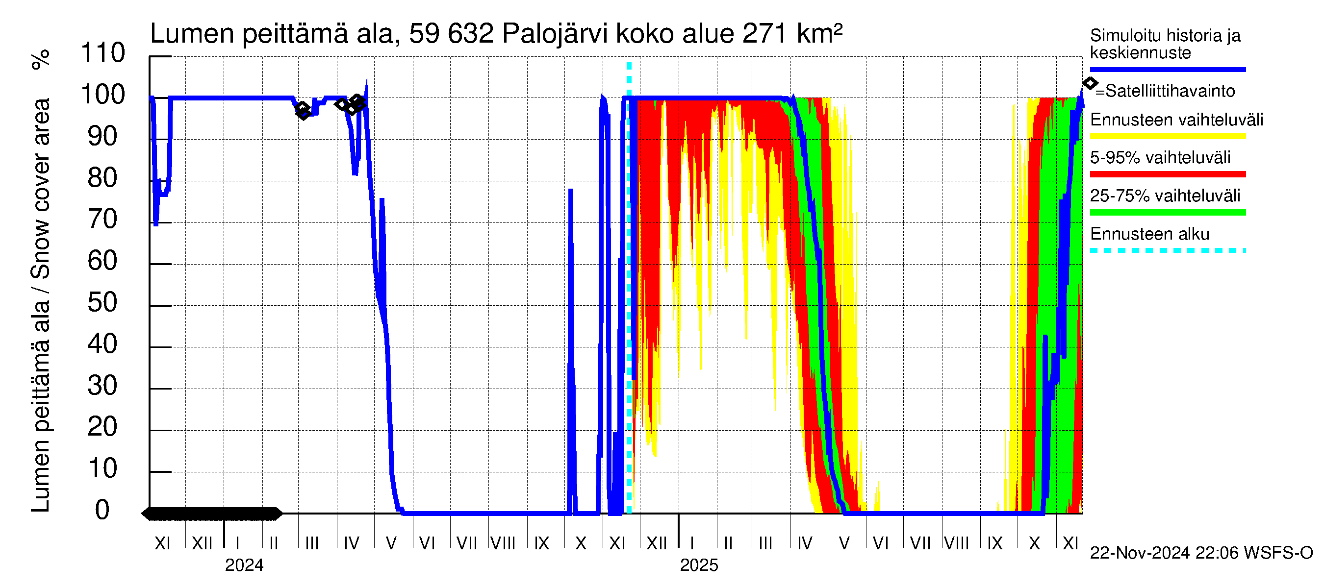 Oulujoen vesistöalue - Palojärvi: Lumen peittämä ala