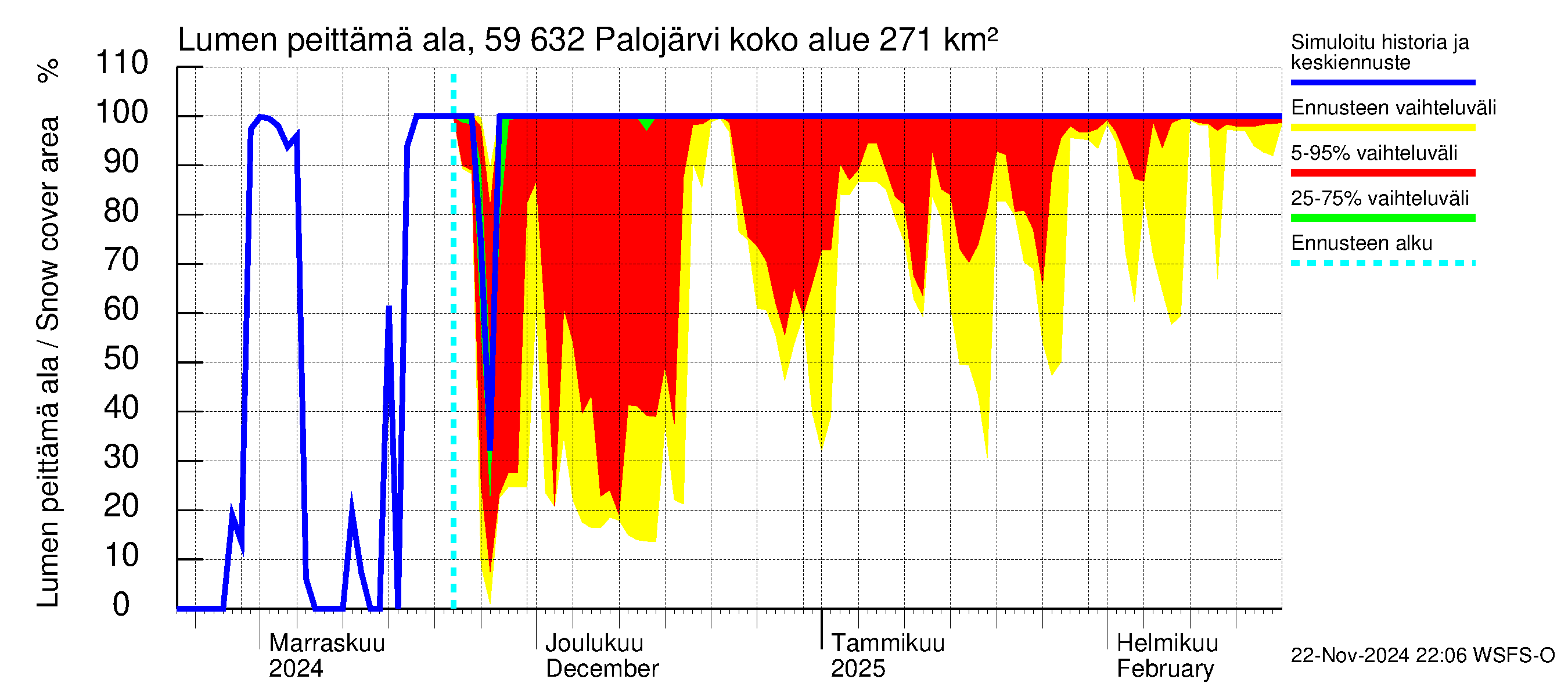 Oulujoen vesistöalue - Palojärvi: Lumen peittämä ala