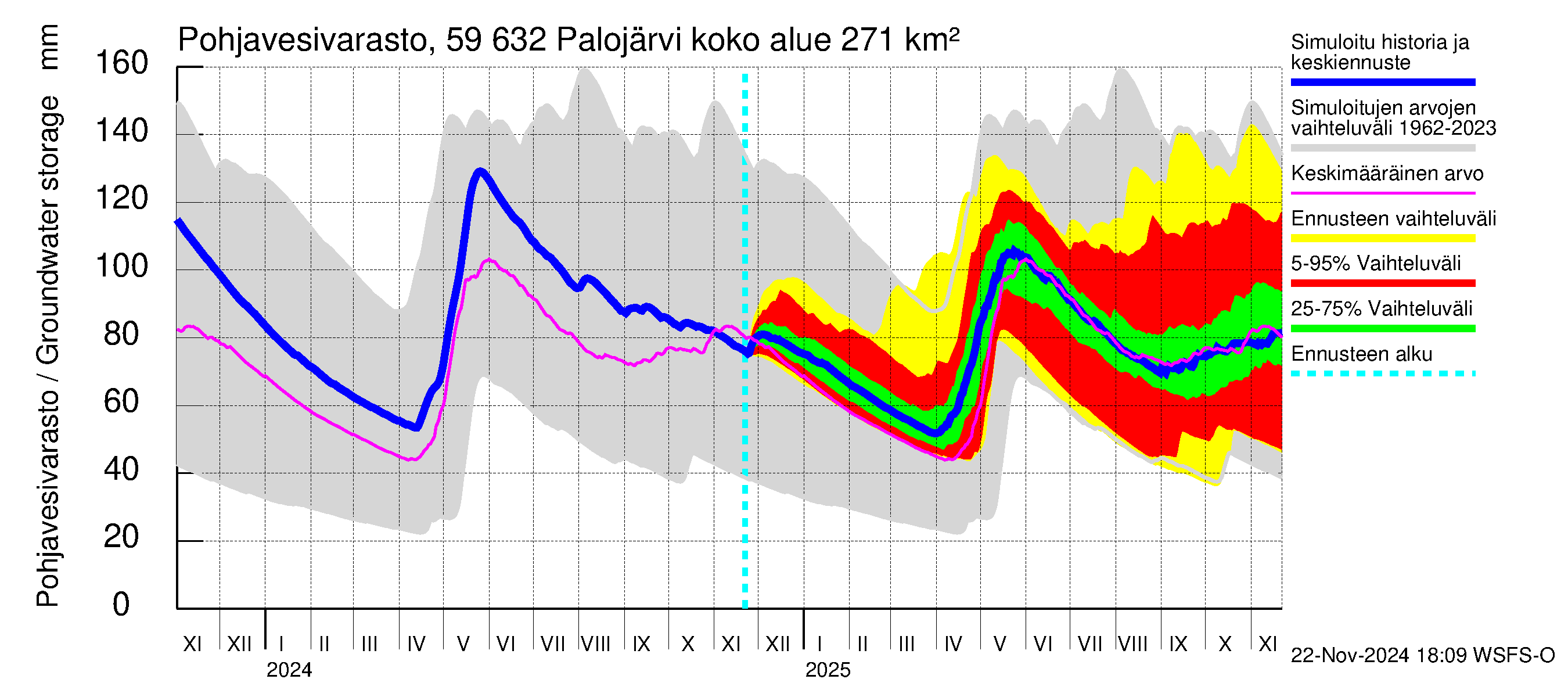 Oulujoen vesistöalue - Palojärvi: Pohjavesivarasto