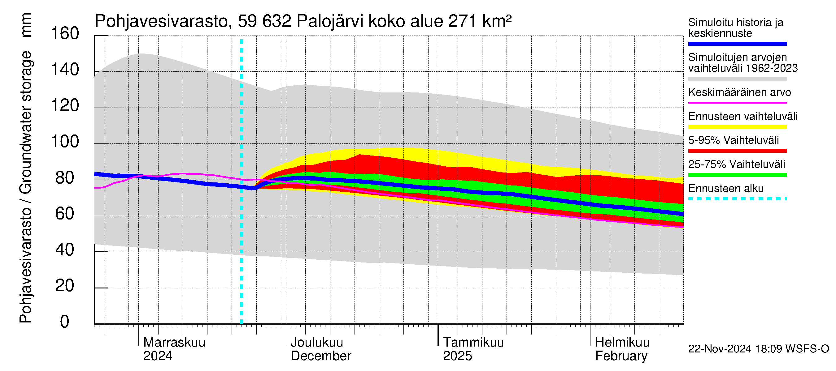 Oulujoen vesistöalue - Palojärvi: Pohjavesivarasto