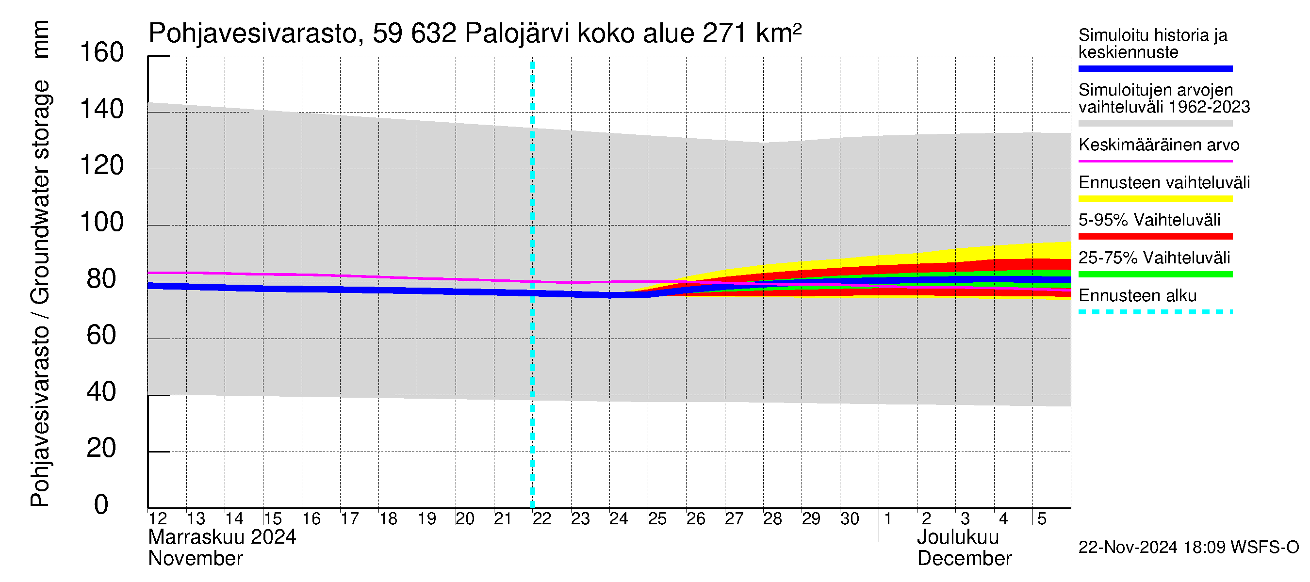 Oulujoen vesistöalue - Palojärvi: Pohjavesivarasto