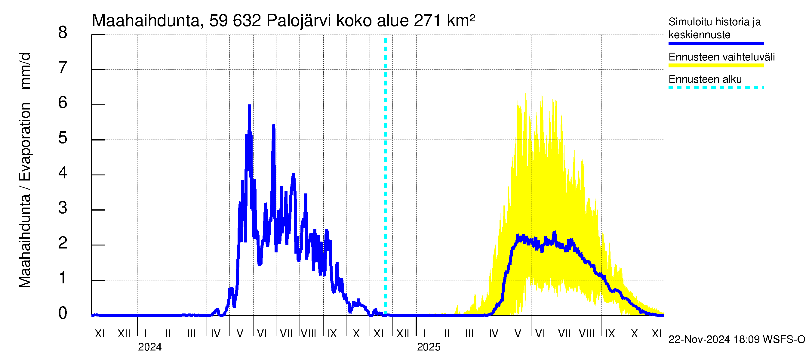 Oulujoen vesistöalue - Palojärvi: Haihdunta maa-alueelta