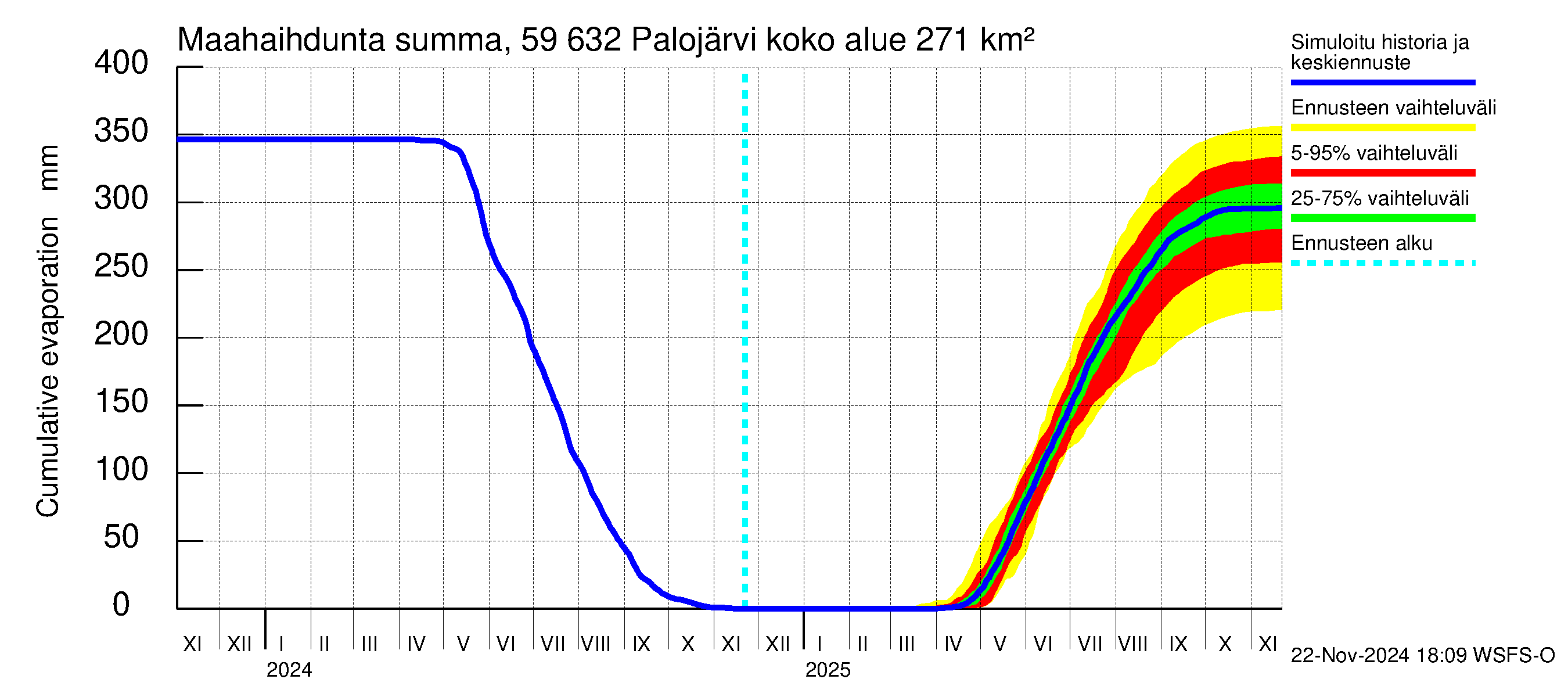 Oulujoen vesistöalue - Palojärvi: Haihdunta maa-alueelta - summa