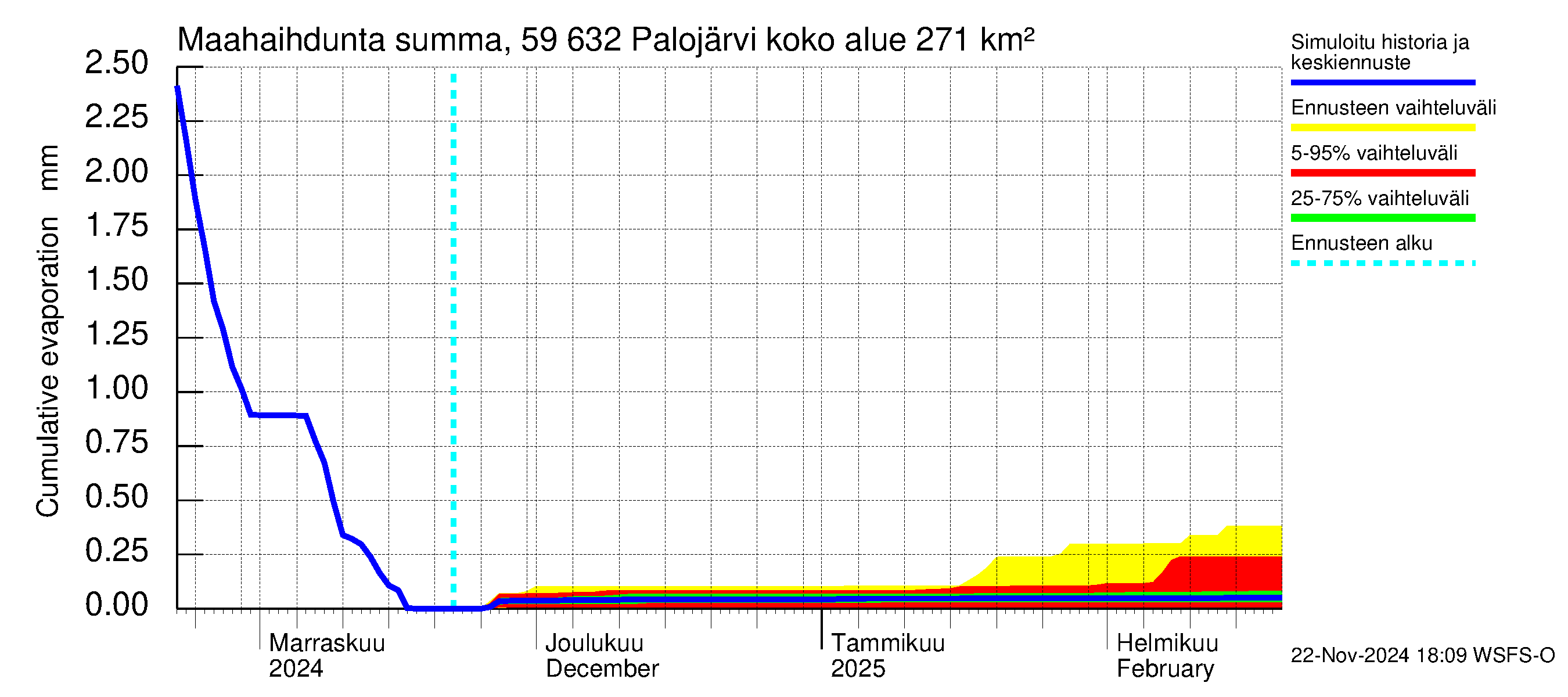 Oulujoen vesistöalue - Palojärvi: Haihdunta maa-alueelta - summa