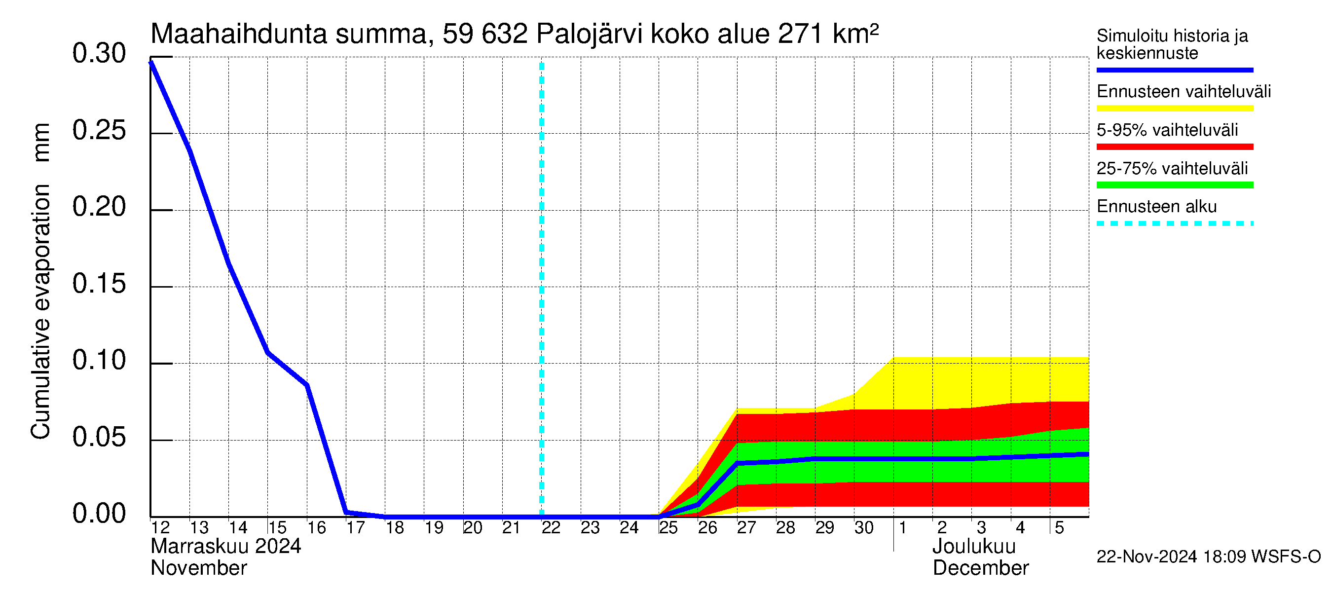 Oulujoen vesistöalue - Palojärvi: Haihdunta maa-alueelta - summa