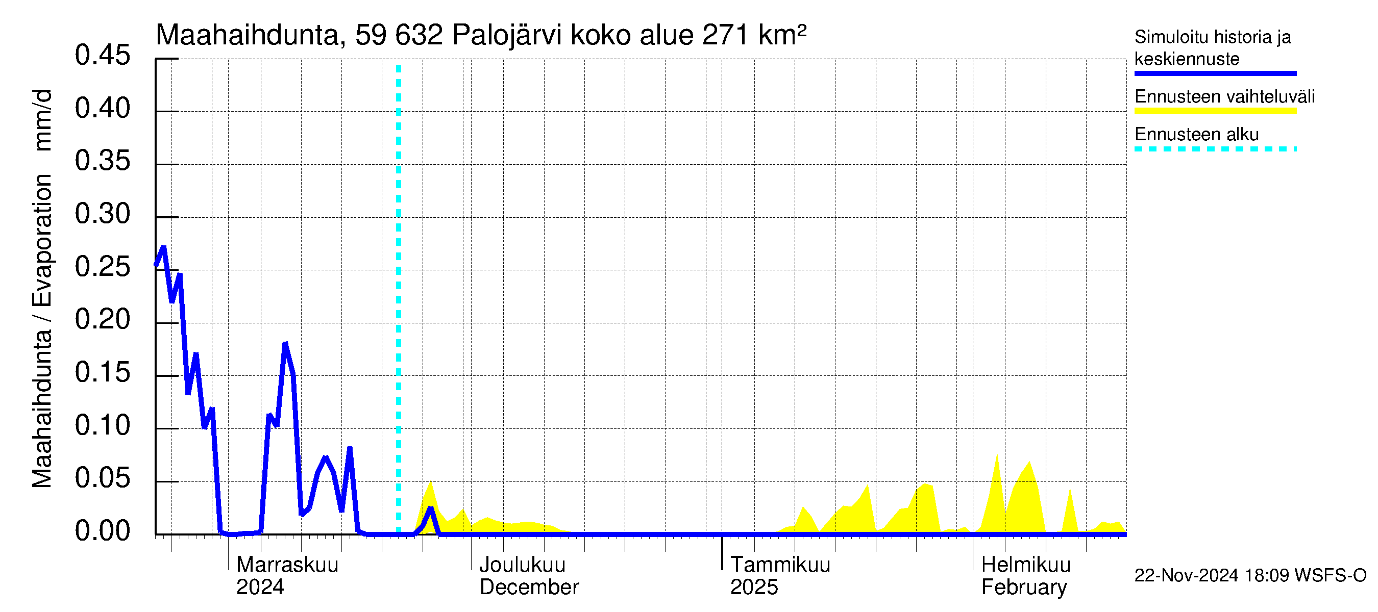 Oulujoen vesistöalue - Palojärvi: Haihdunta maa-alueelta