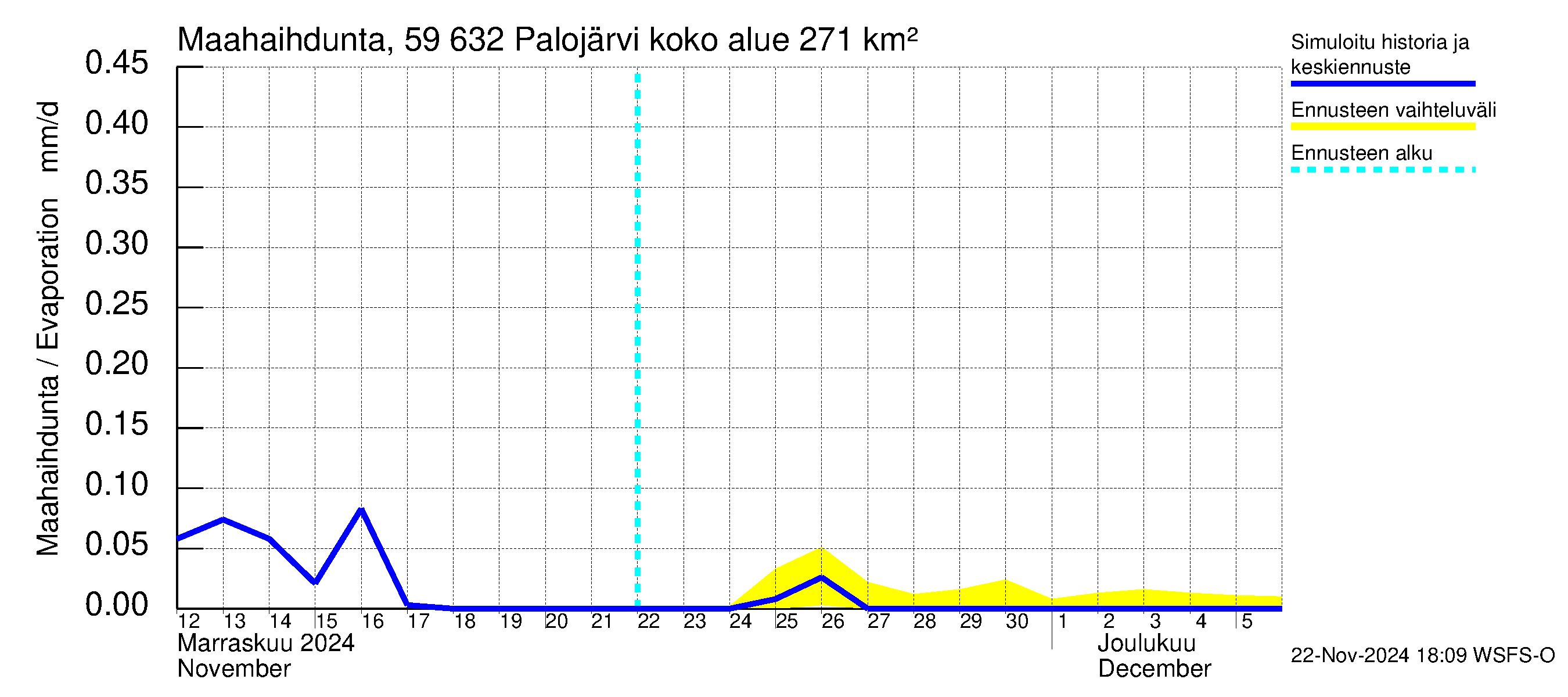 Oulujoen vesistöalue - Palojärvi: Haihdunta maa-alueelta