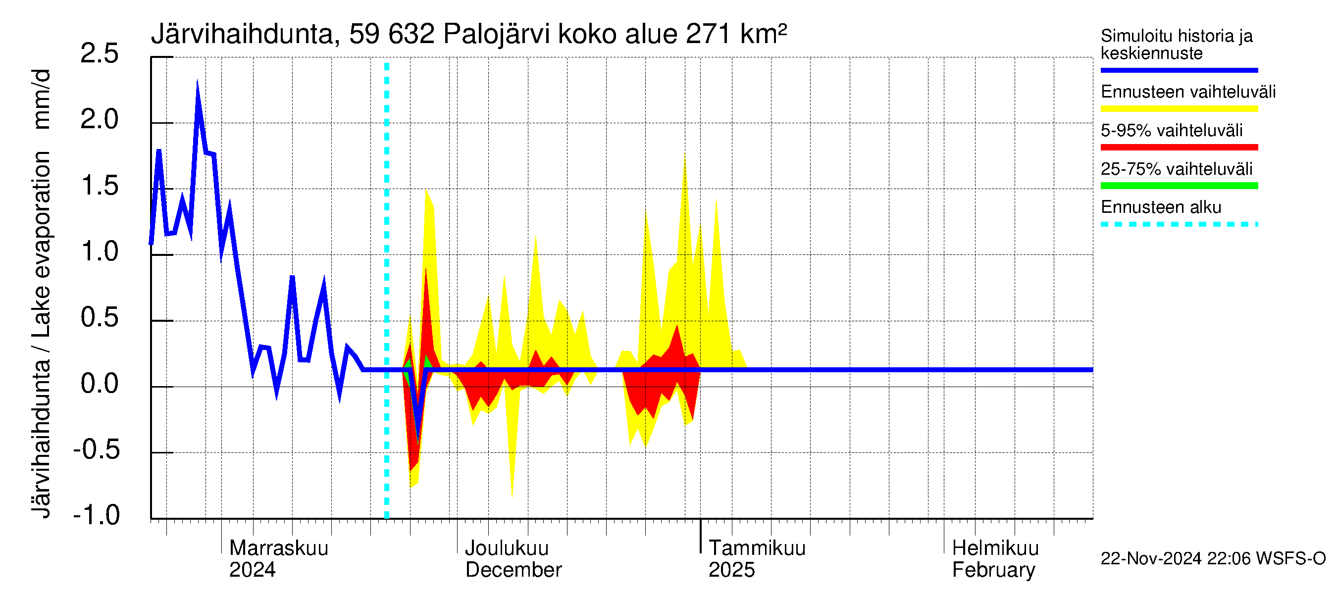 Oulujoen vesistöalue - Palojärvi: Järvihaihdunta