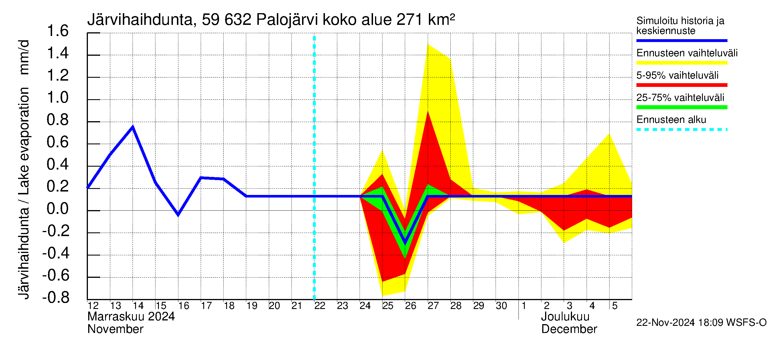 Oulujoen vesistöalue - Palojärvi: Järvihaihdunta