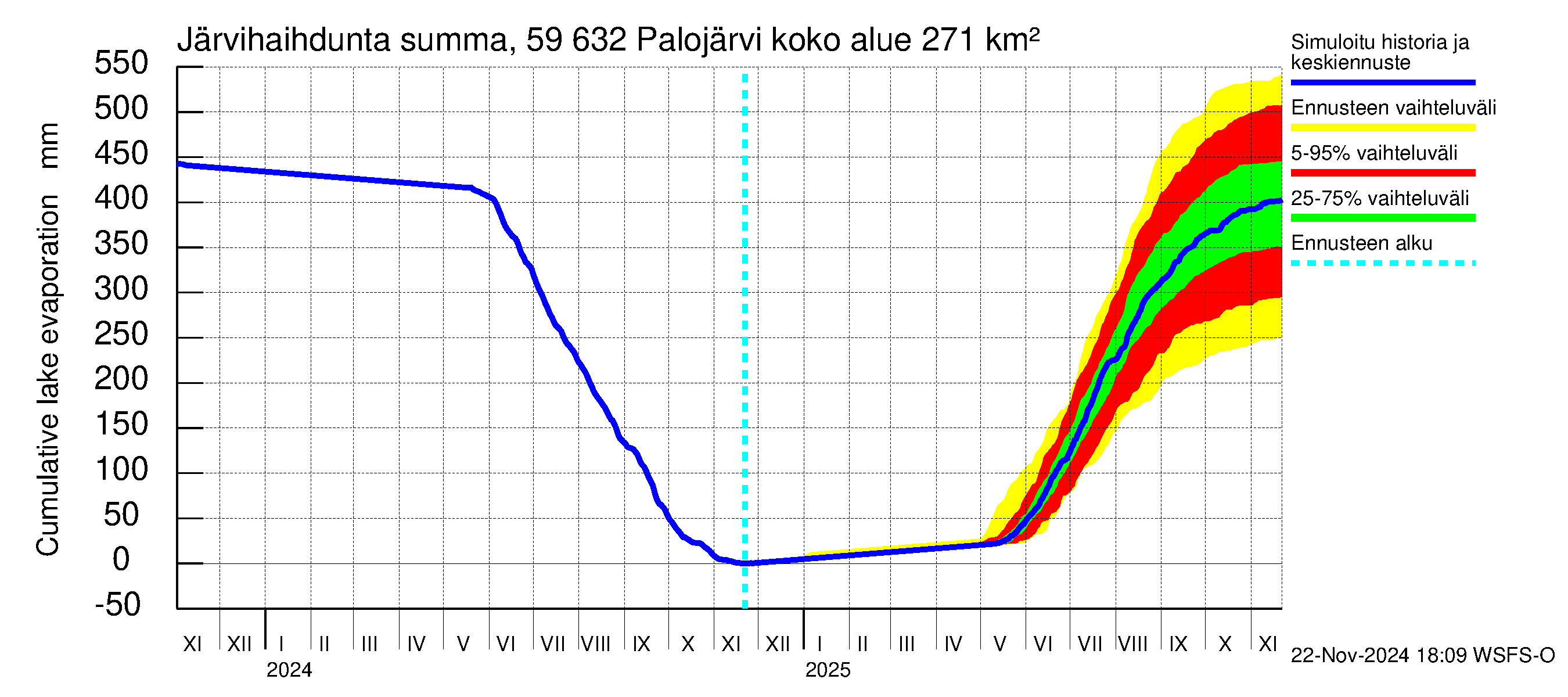 Oulujoen vesistöalue - Palojärvi: Järvihaihdunta - summa