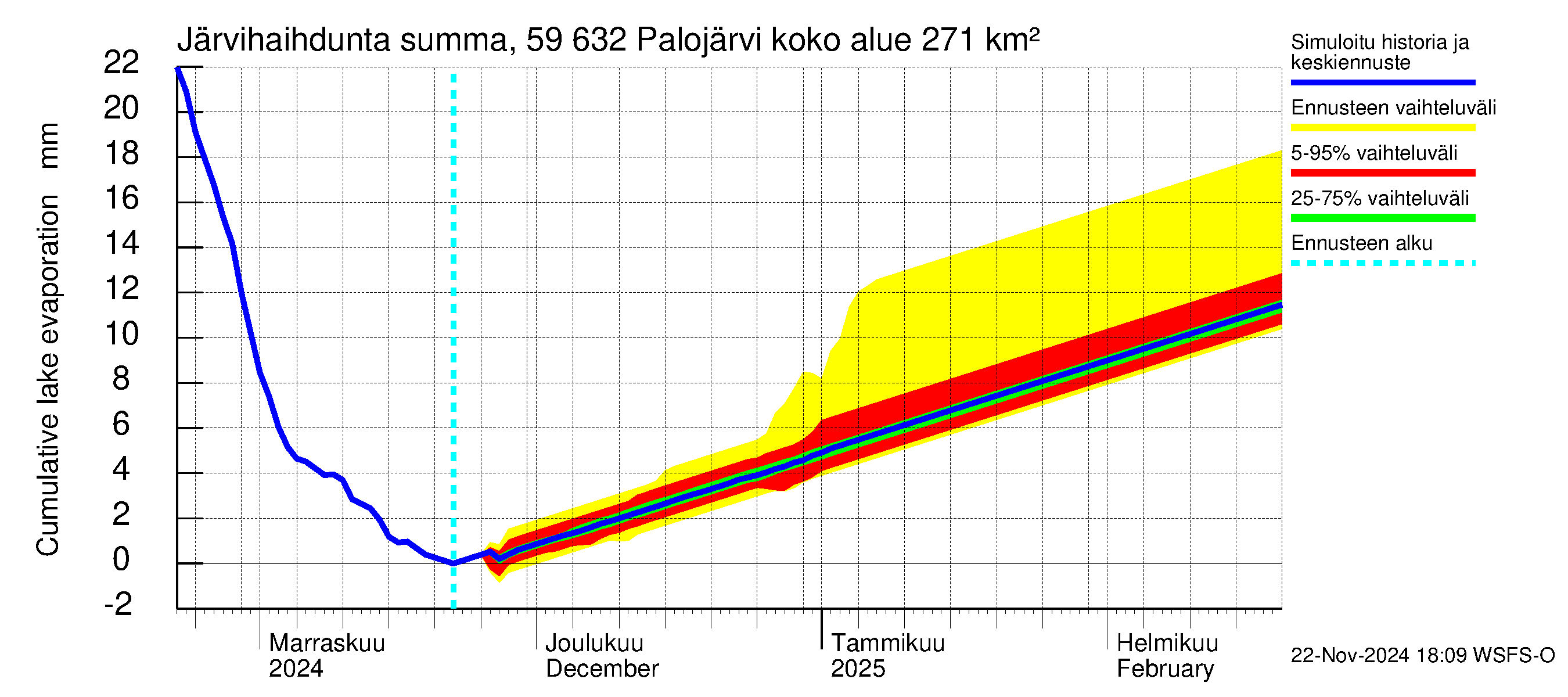 Oulujoen vesistöalue - Palojärvi: Järvihaihdunta - summa