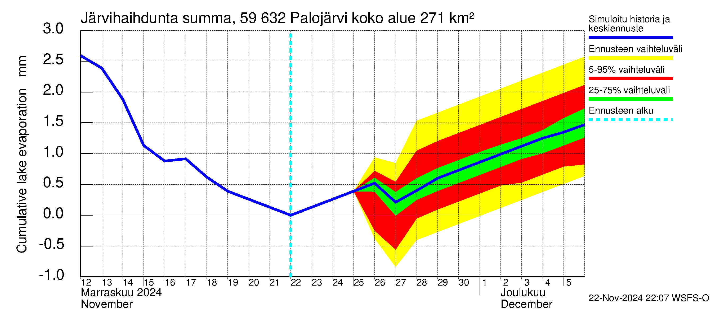 Oulujoen vesistöalue - Palojärvi: Järvihaihdunta - summa