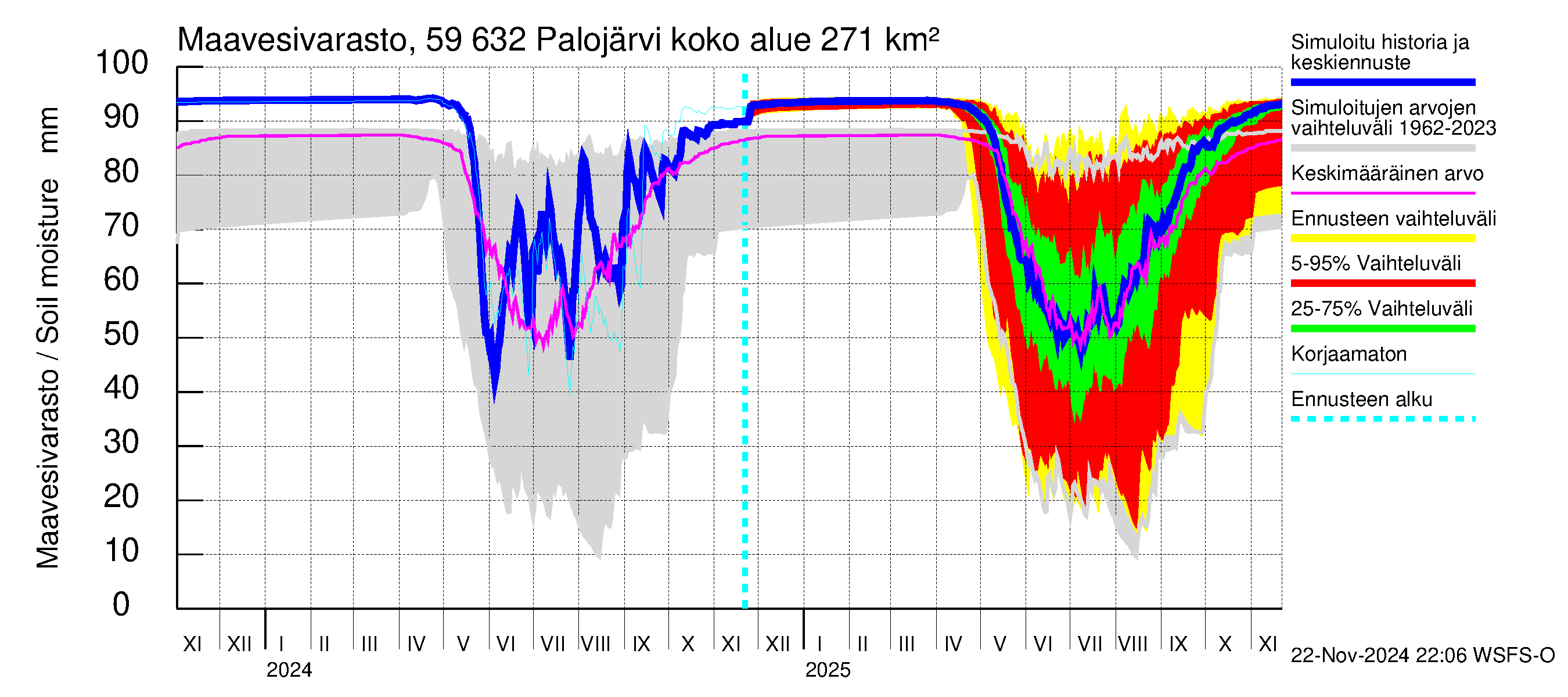 Oulujoen vesistöalue - Palojärvi: Maavesivarasto