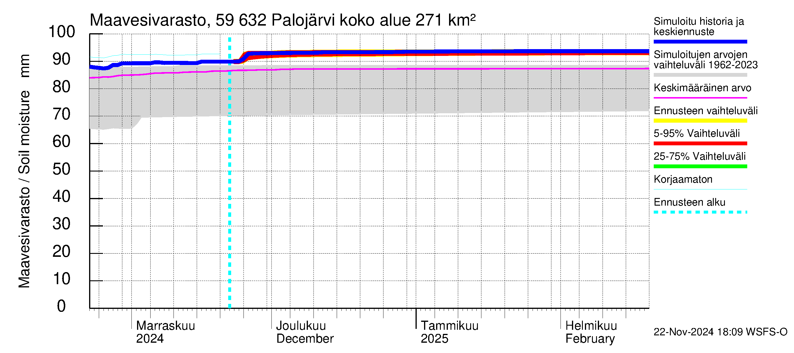 Oulujoen vesistöalue - Palojärvi: Maavesivarasto