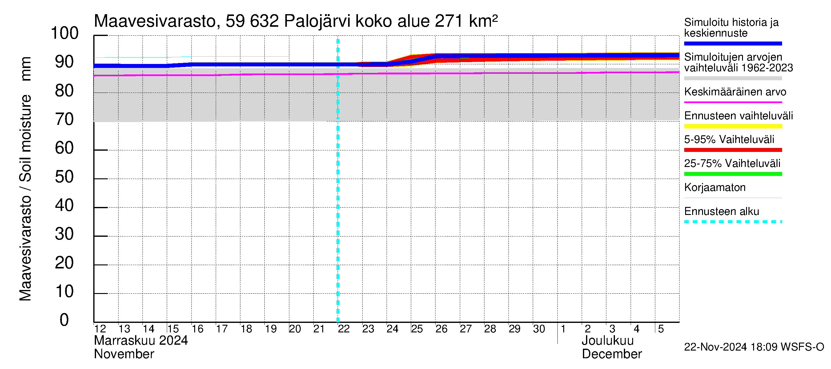 Oulujoen vesistöalue - Palojärvi: Maavesivarasto