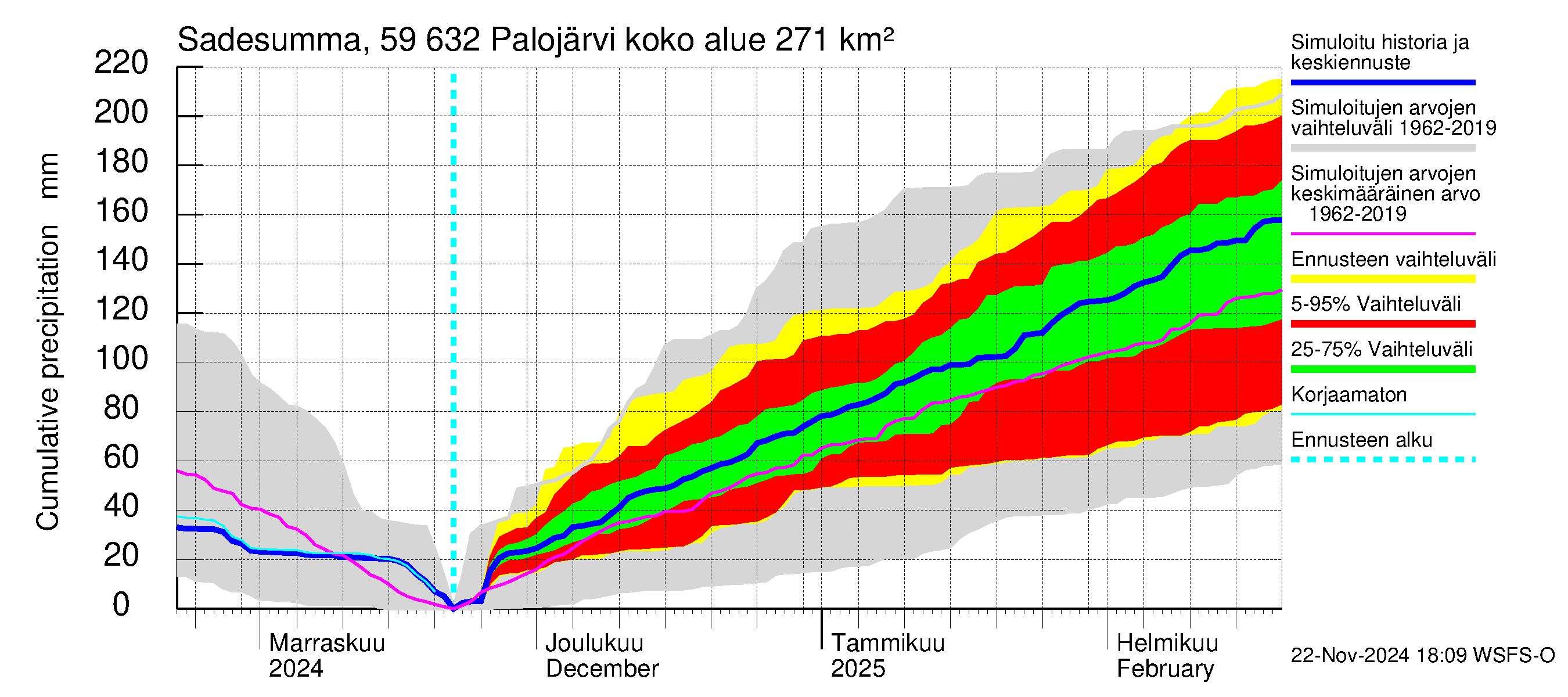 Oulujoen vesistöalue - Palojärvi: Sade - summa