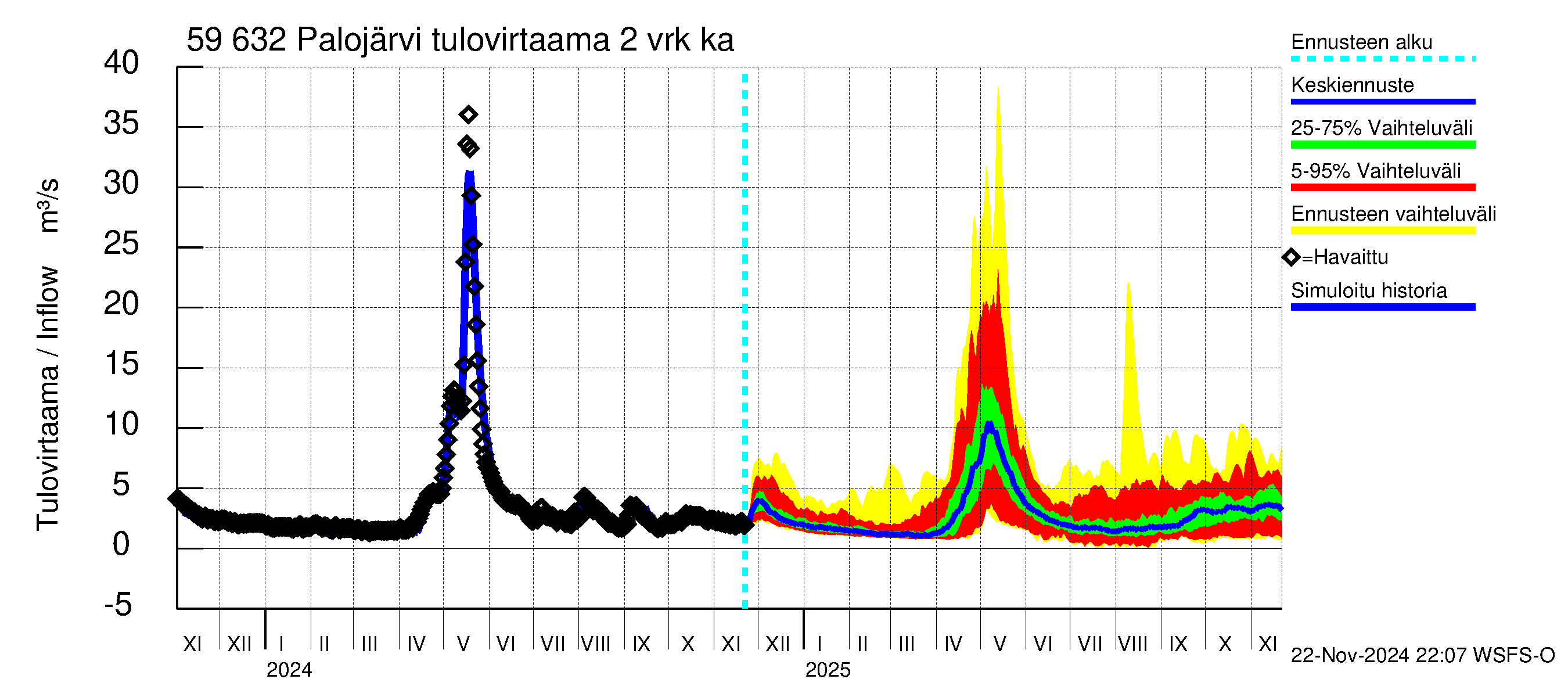 Oulujoen vesistöalue - Palojärvi: Tulovirtaama (usean vuorokauden liukuva keskiarvo) - jakaumaennuste