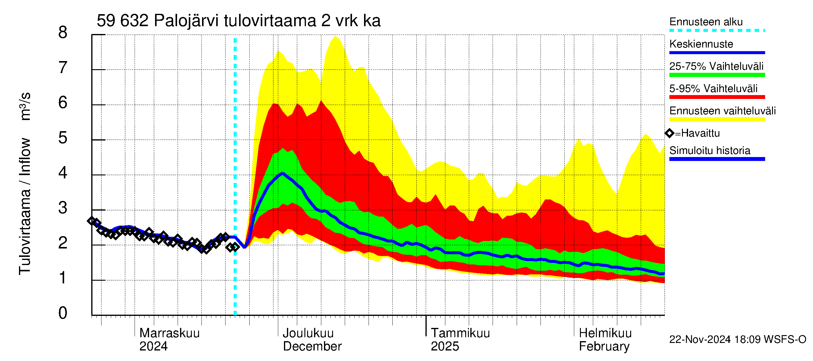 Oulujoen vesistöalue - Palojärvi: Tulovirtaama (usean vuorokauden liukuva keskiarvo) - jakaumaennuste