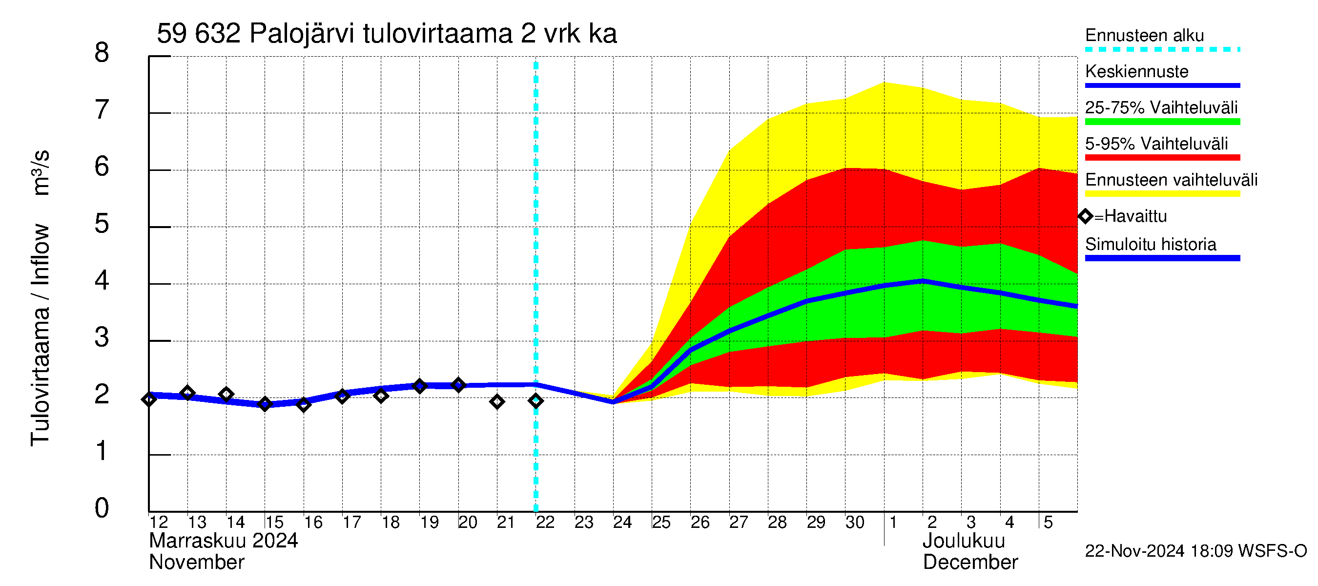 Oulujoen vesistöalue - Palojärvi: Tulovirtaama (usean vuorokauden liukuva keskiarvo) - jakaumaennuste