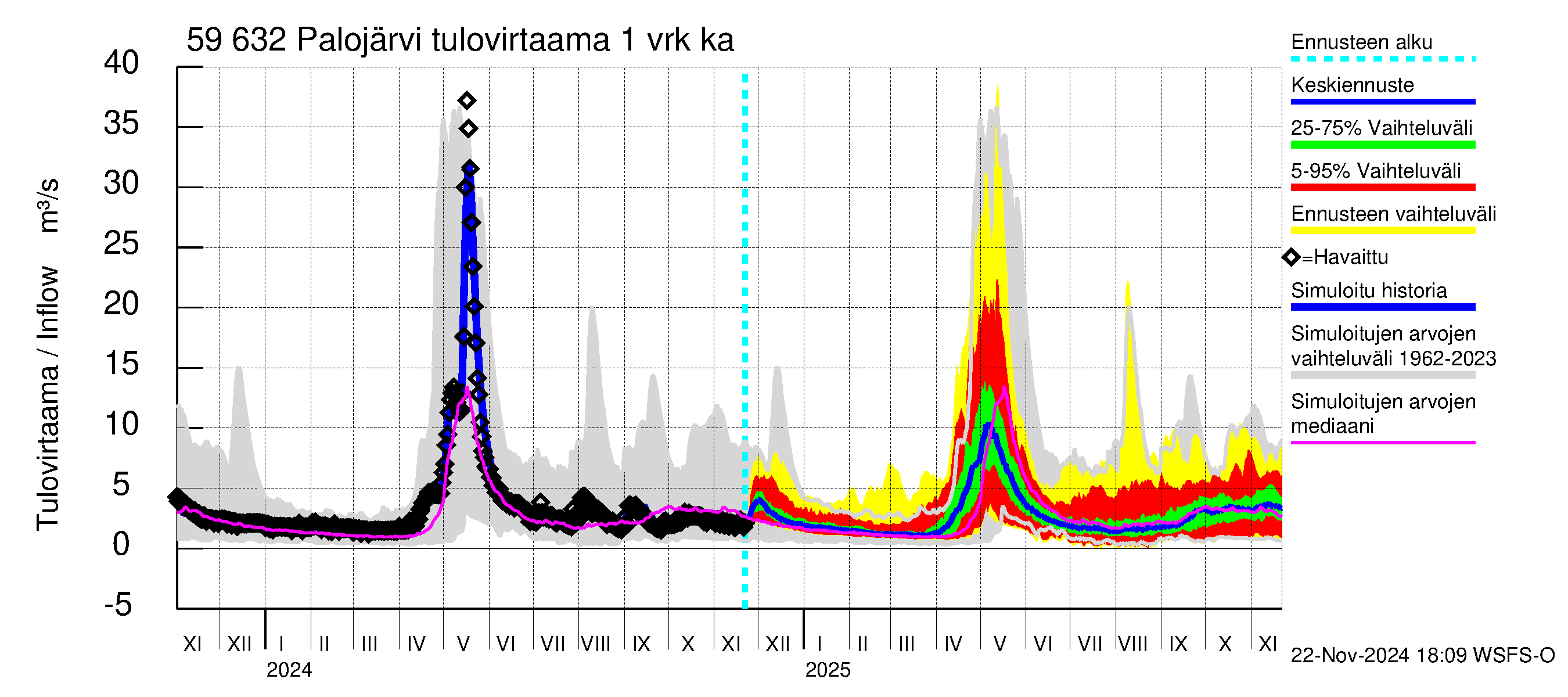 Oulujoen vesistöalue - Palojärvi: Tulovirtaama - jakaumaennuste