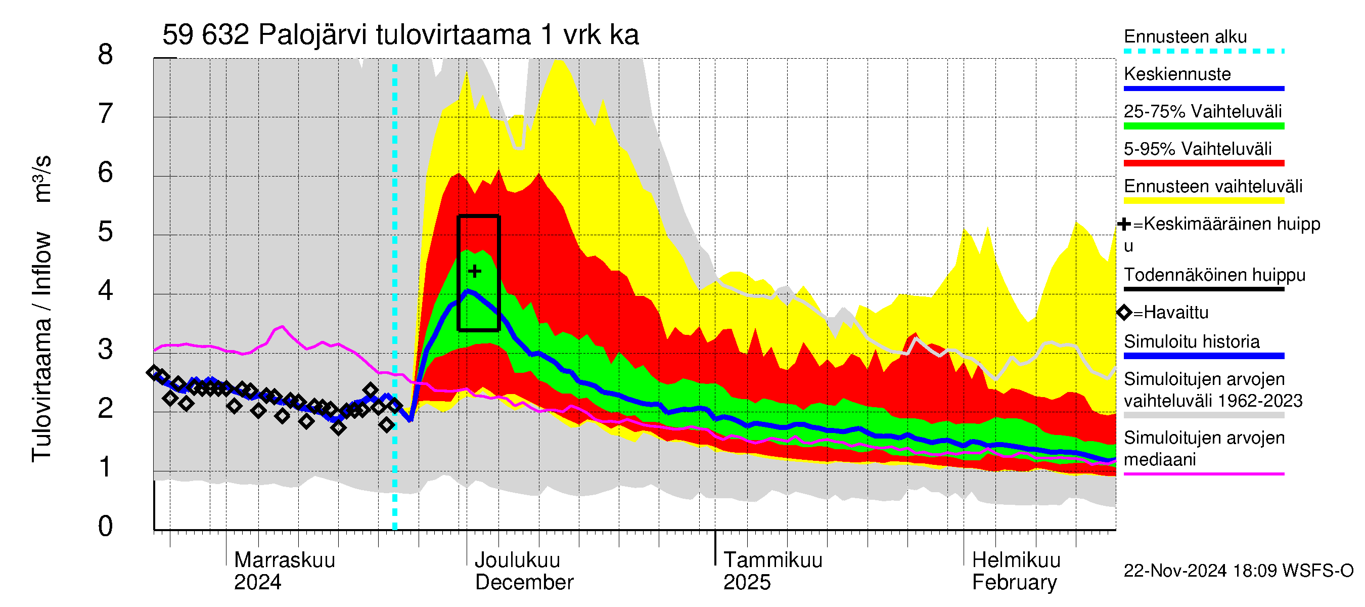 Oulujoen vesistöalue - Palojärvi: Tulovirtaama - jakaumaennuste