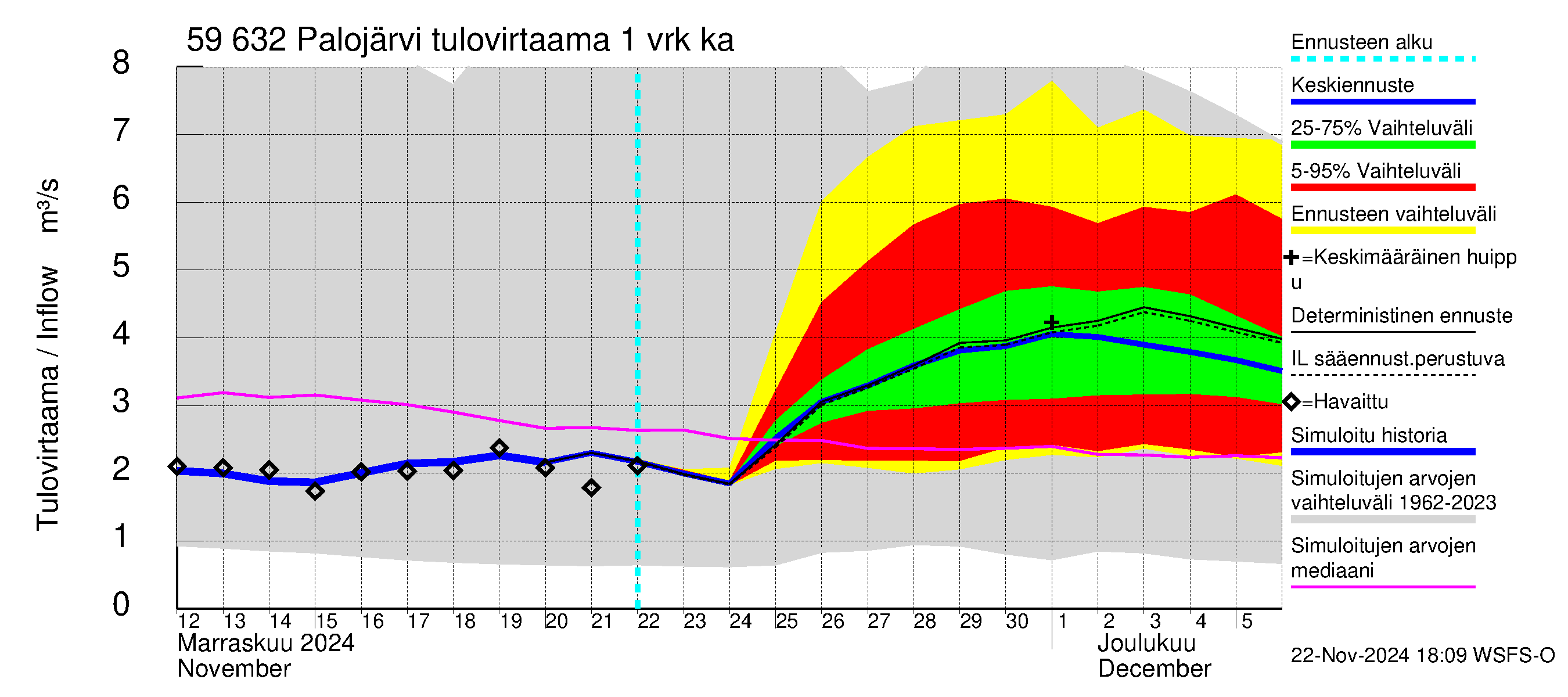 Oulujoen vesistöalue - Palojärvi: Tulovirtaama - jakaumaennuste