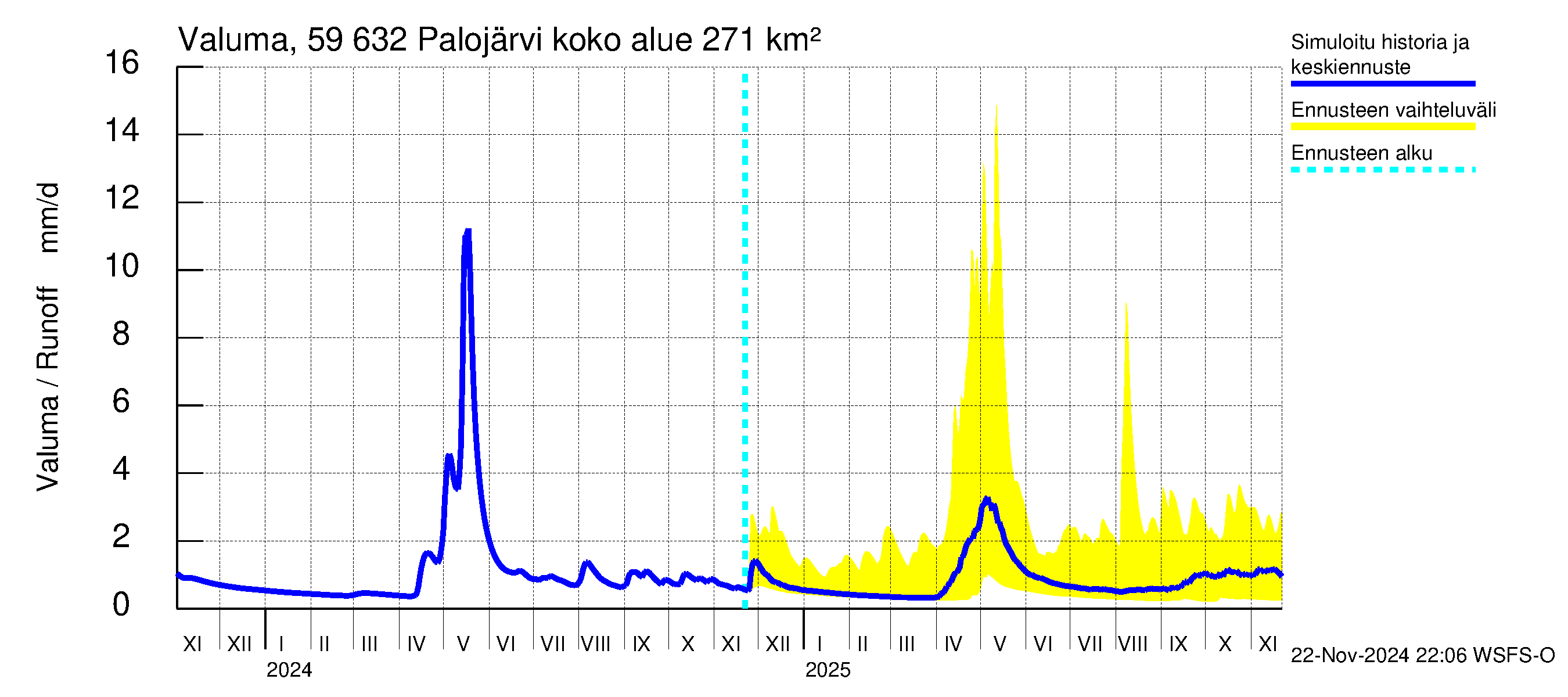 Oulujoen vesistöalue - Palojärvi: Valuma