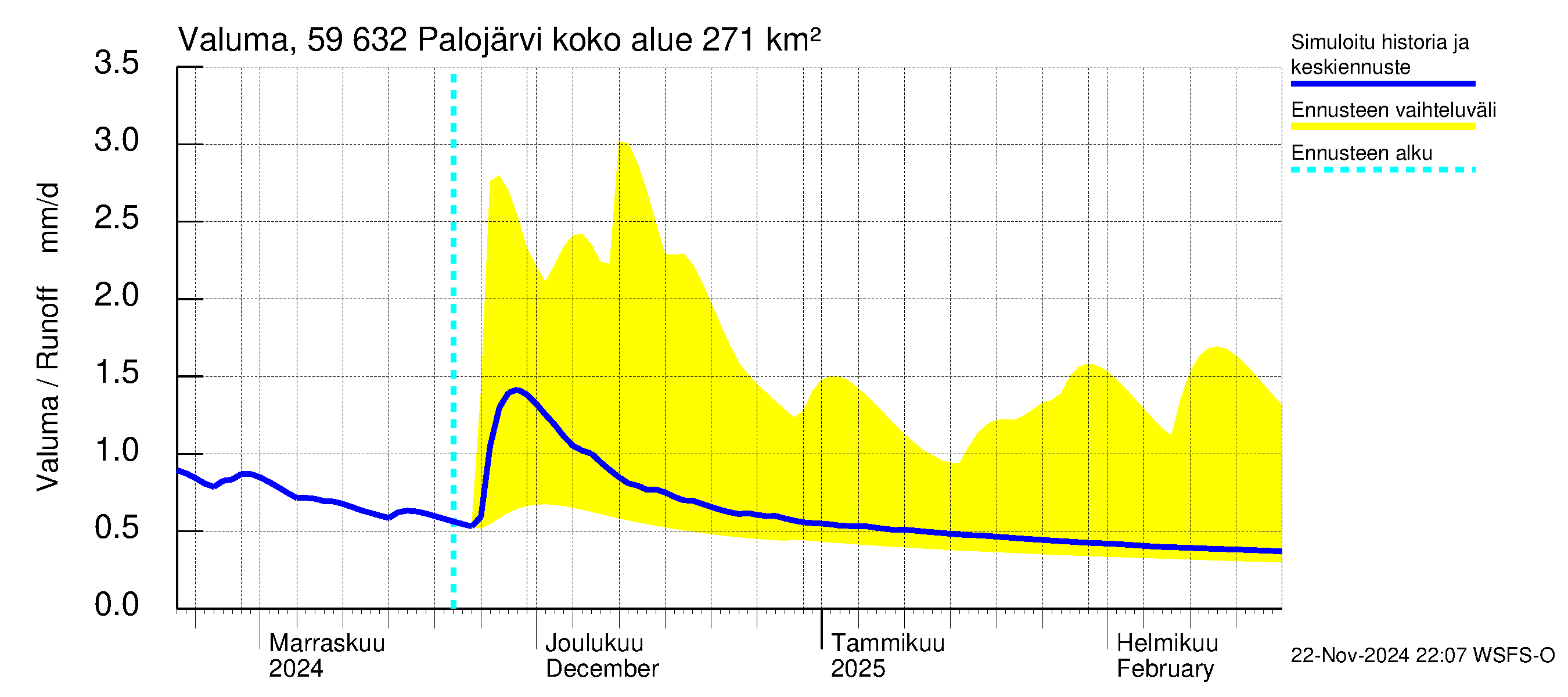 Oulujoen vesistöalue - Palojärvi: Valuma