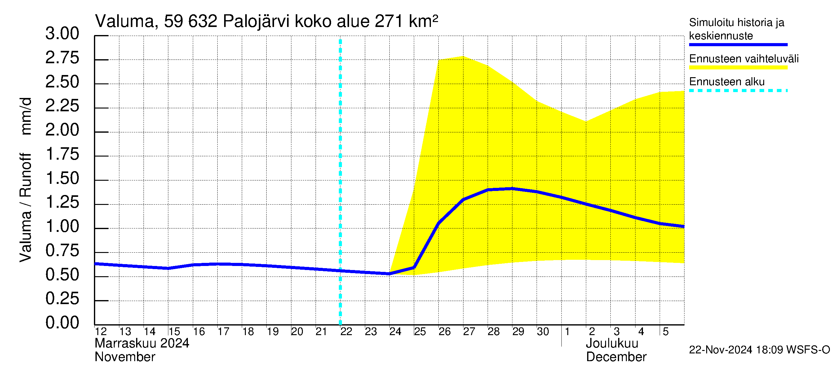 Oulujoen vesistöalue - Palojärvi: Valuma