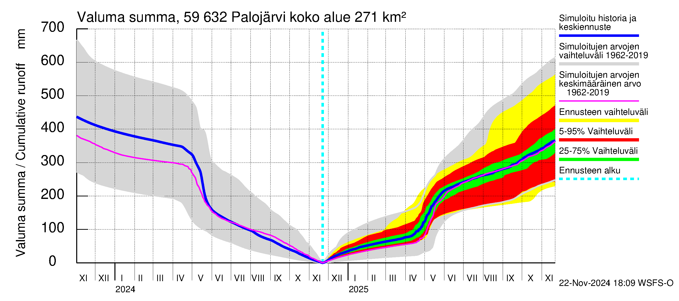 Oulujoen vesistöalue - Palojärvi: Valuma - summa