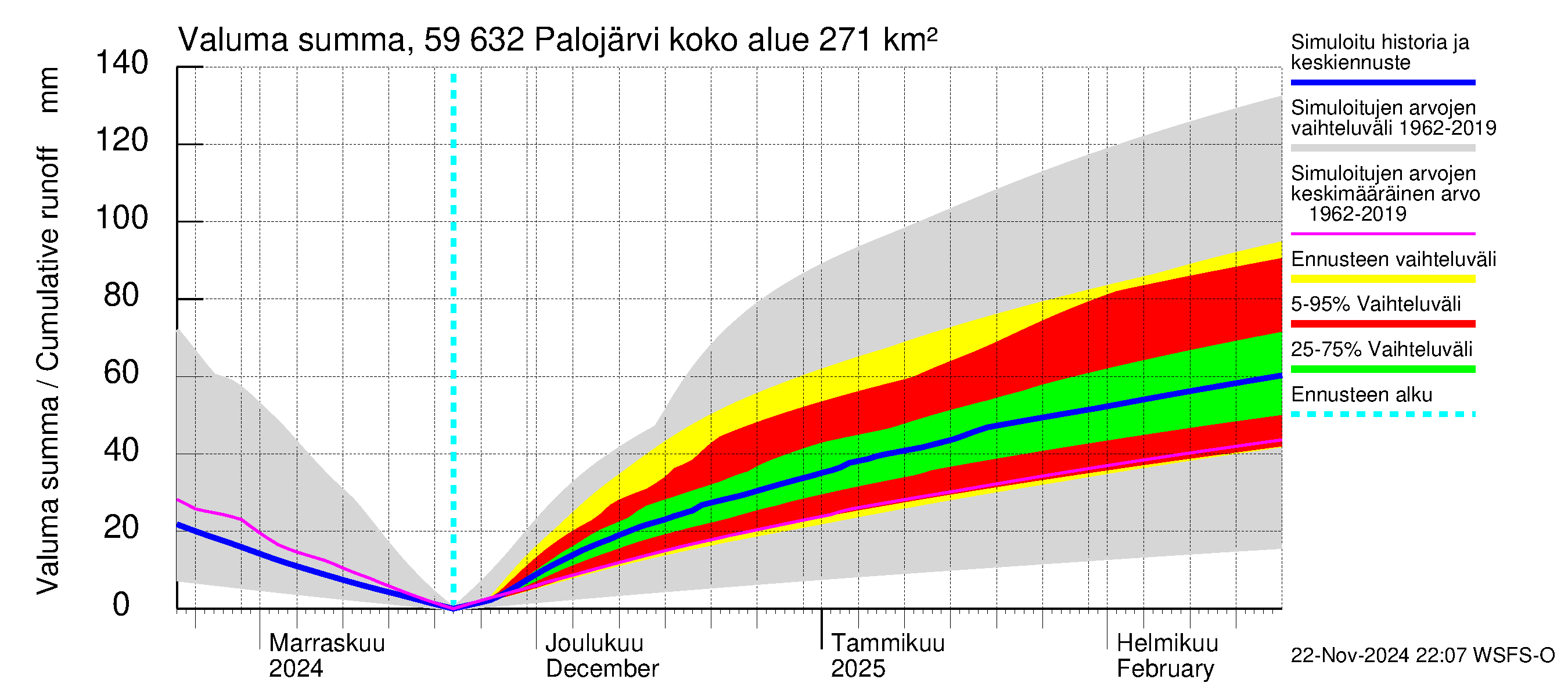 Oulujoen vesistöalue - Palojärvi: Valuma - summa