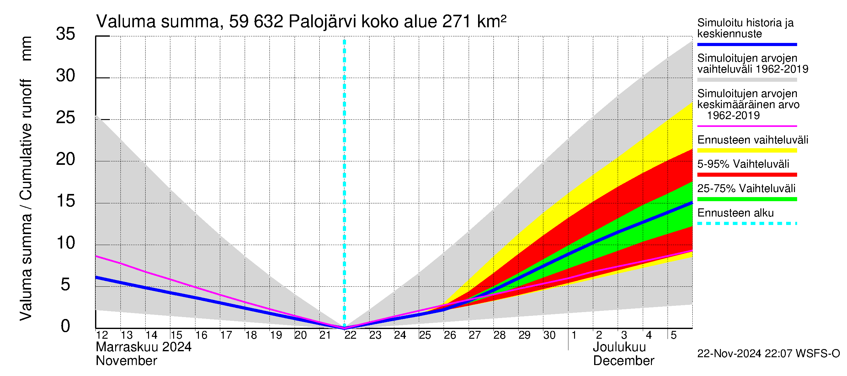 Oulujoen vesistöalue - Palojärvi: Valuma - summa