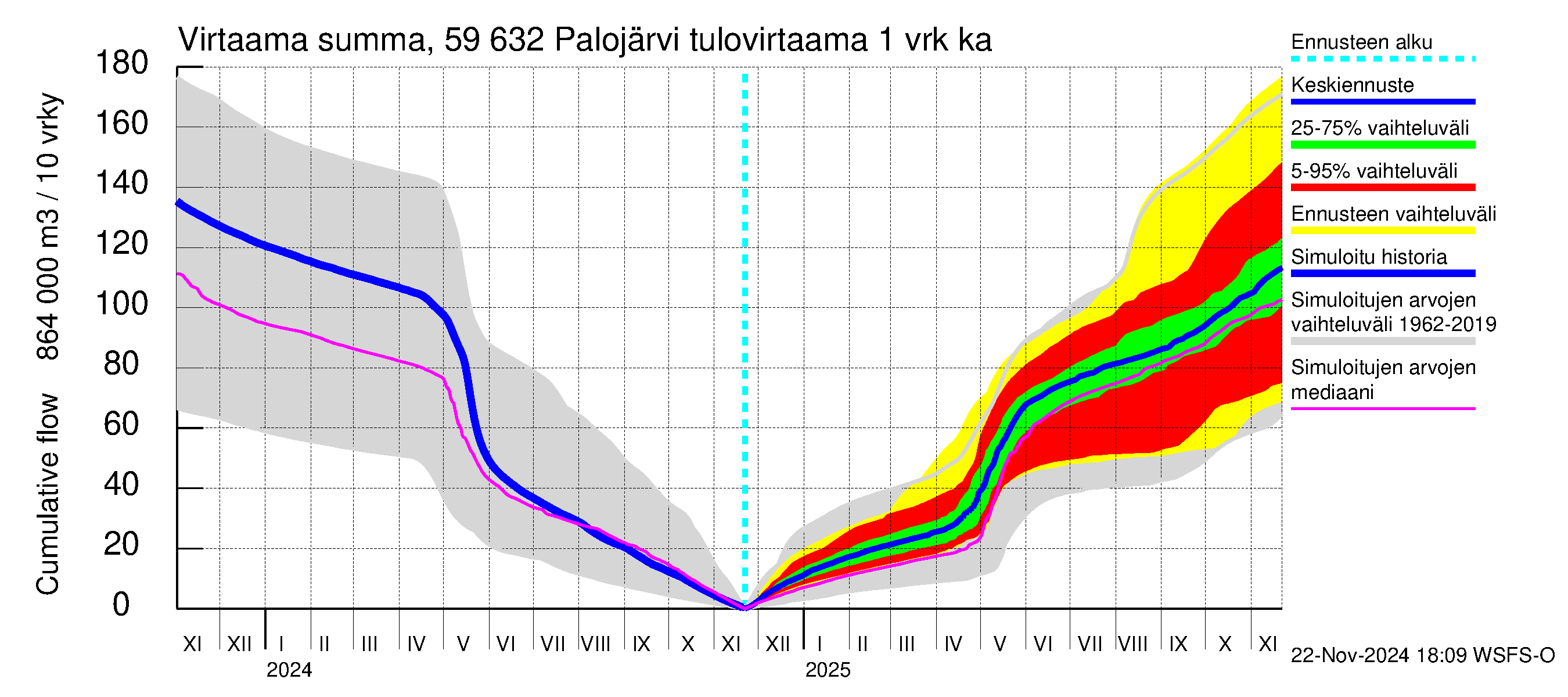 Oulujoen vesistöalue - Palojärvi: Tulovirtaama - summa