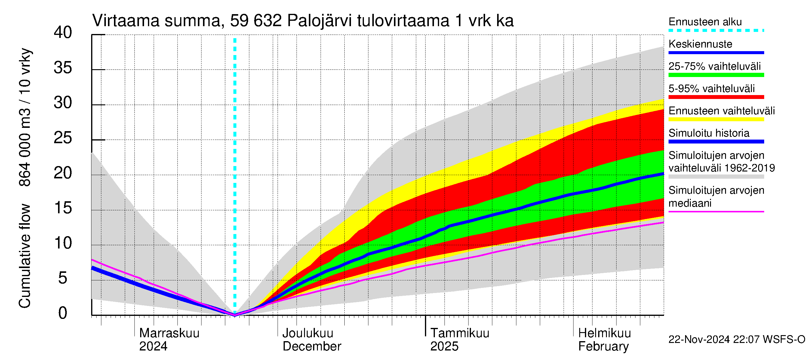 Oulujoen vesistöalue - Palojärvi: Tulovirtaama - summa