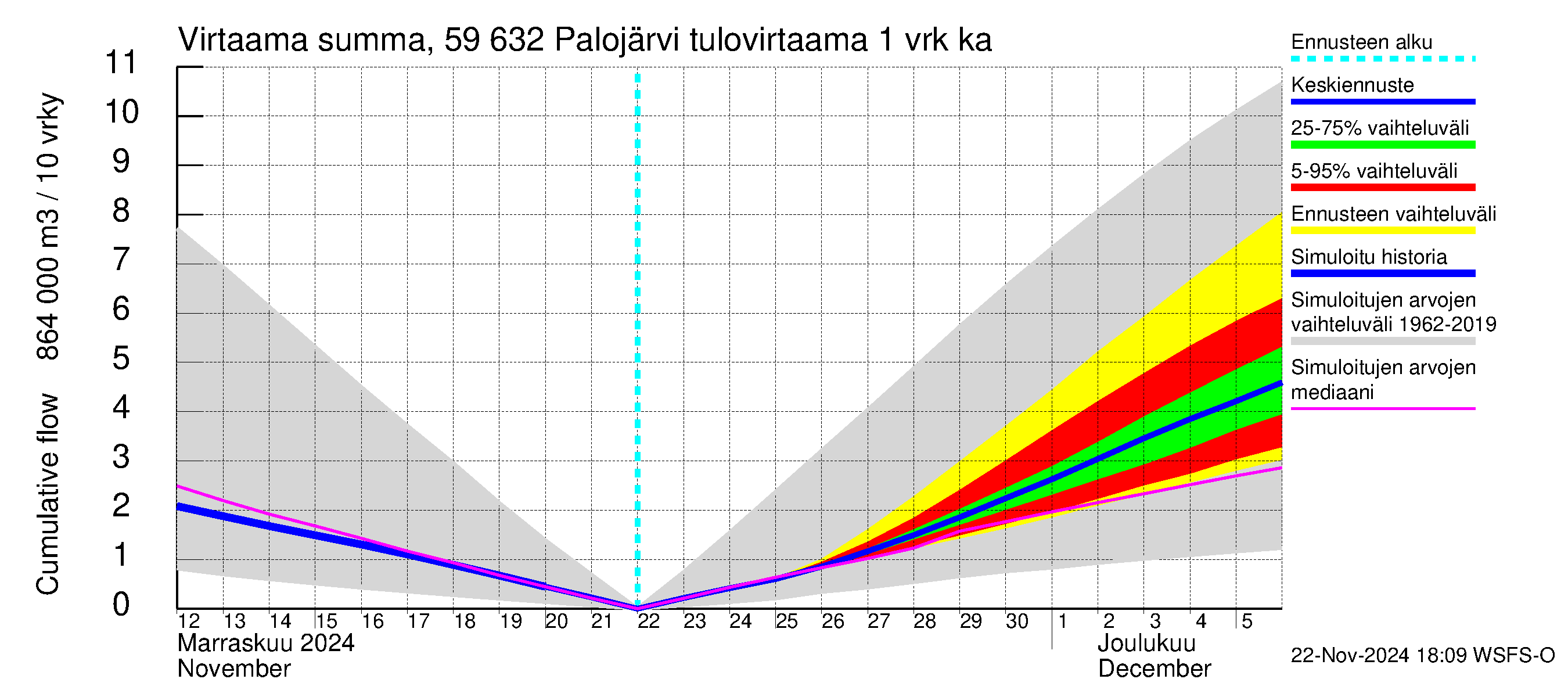 Oulujoen vesistöalue - Palojärvi: Tulovirtaama - summa