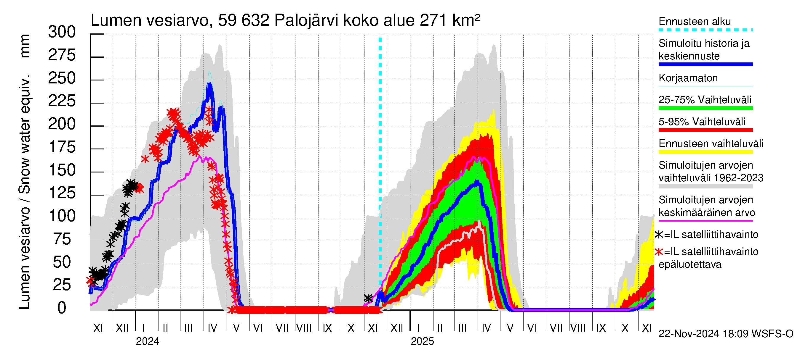 Oulujoen vesistöalue - Palojärvi: Lumen vesiarvo