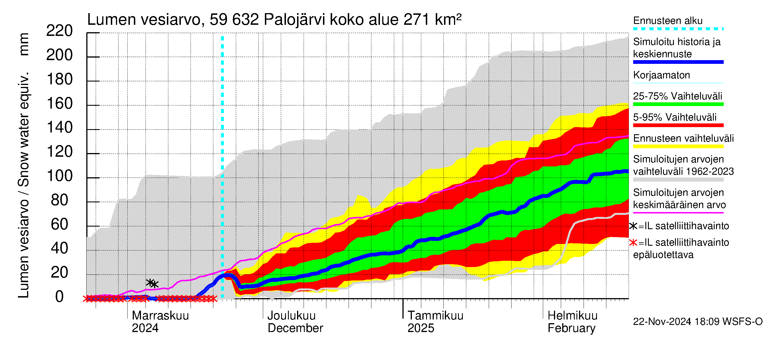 Oulujoen vesistöalue - Palojärvi: Lumen vesiarvo