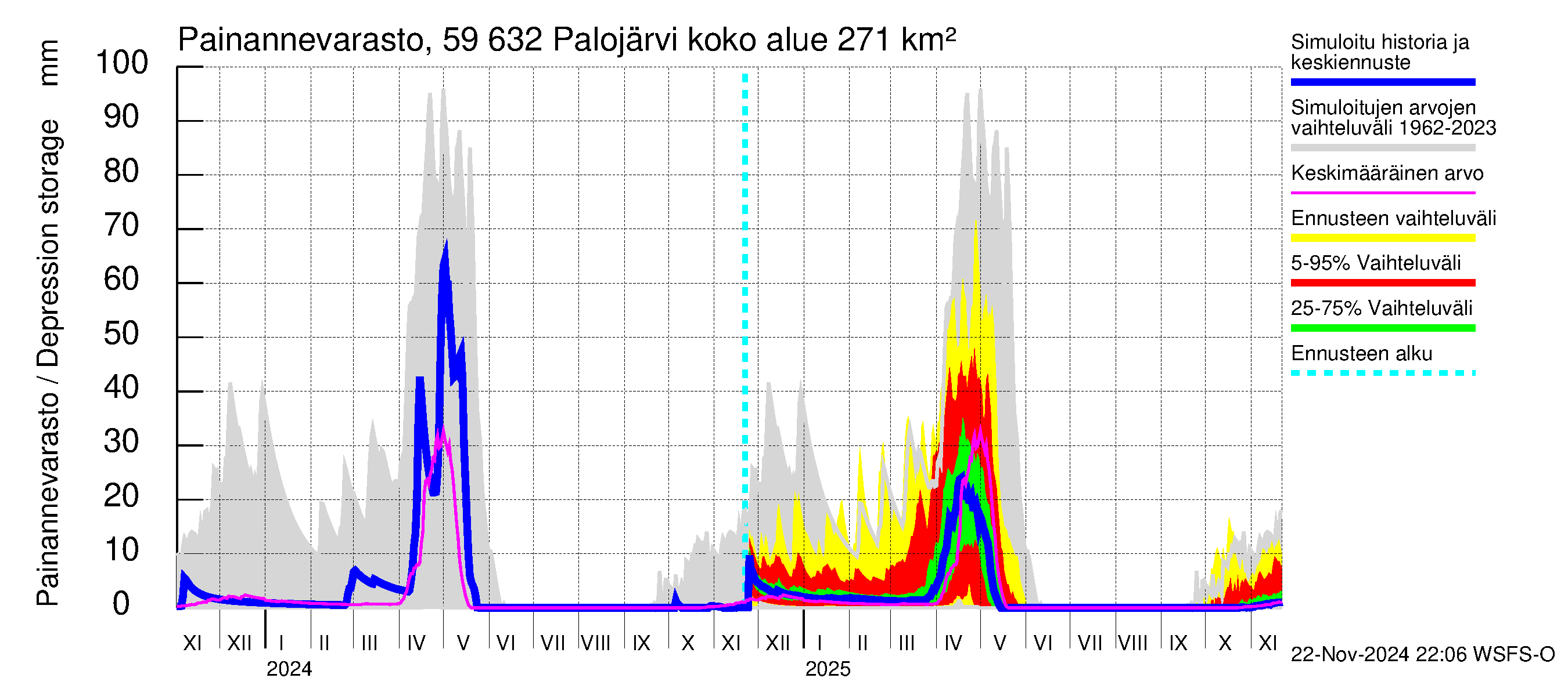 Oulujoen vesistöalue - Palojärvi: Painannevarasto