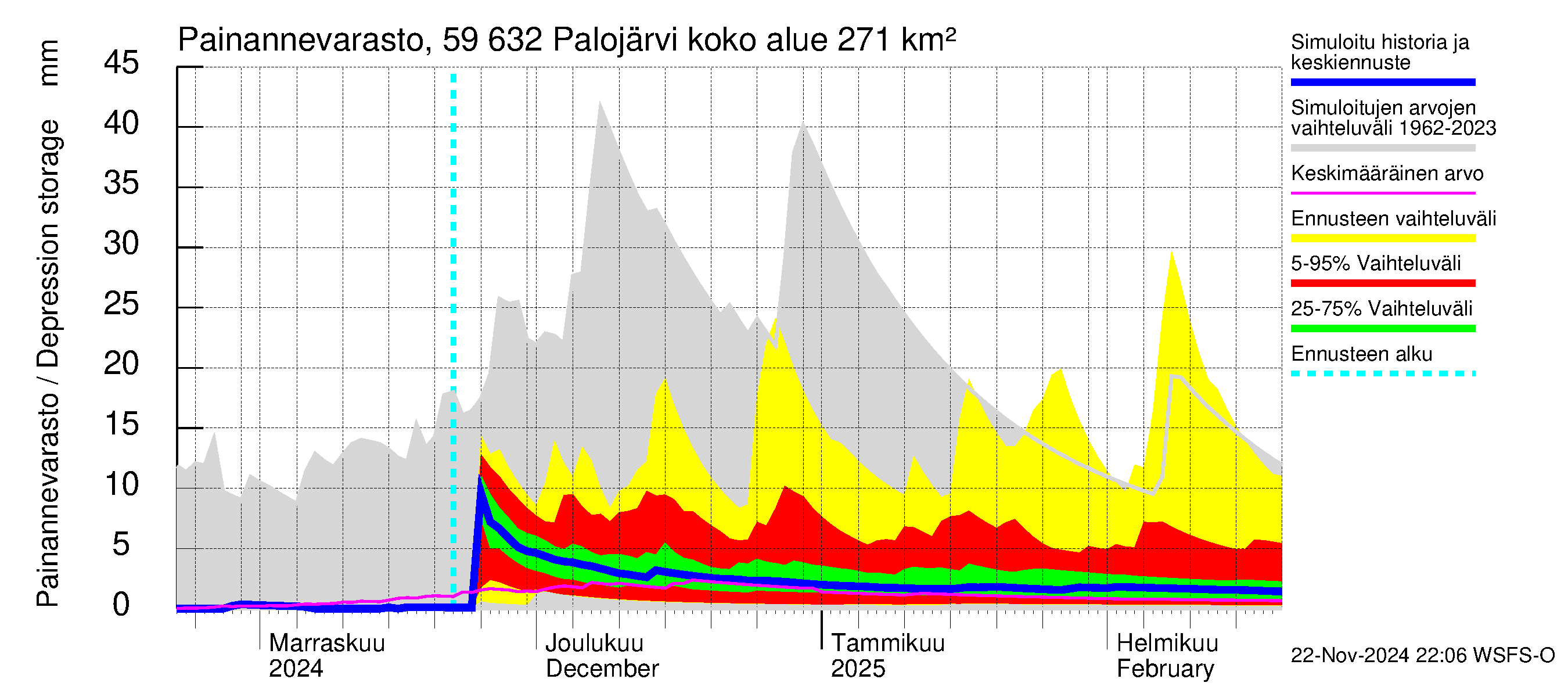 Oulujoen vesistöalue - Palojärvi: Painannevarasto