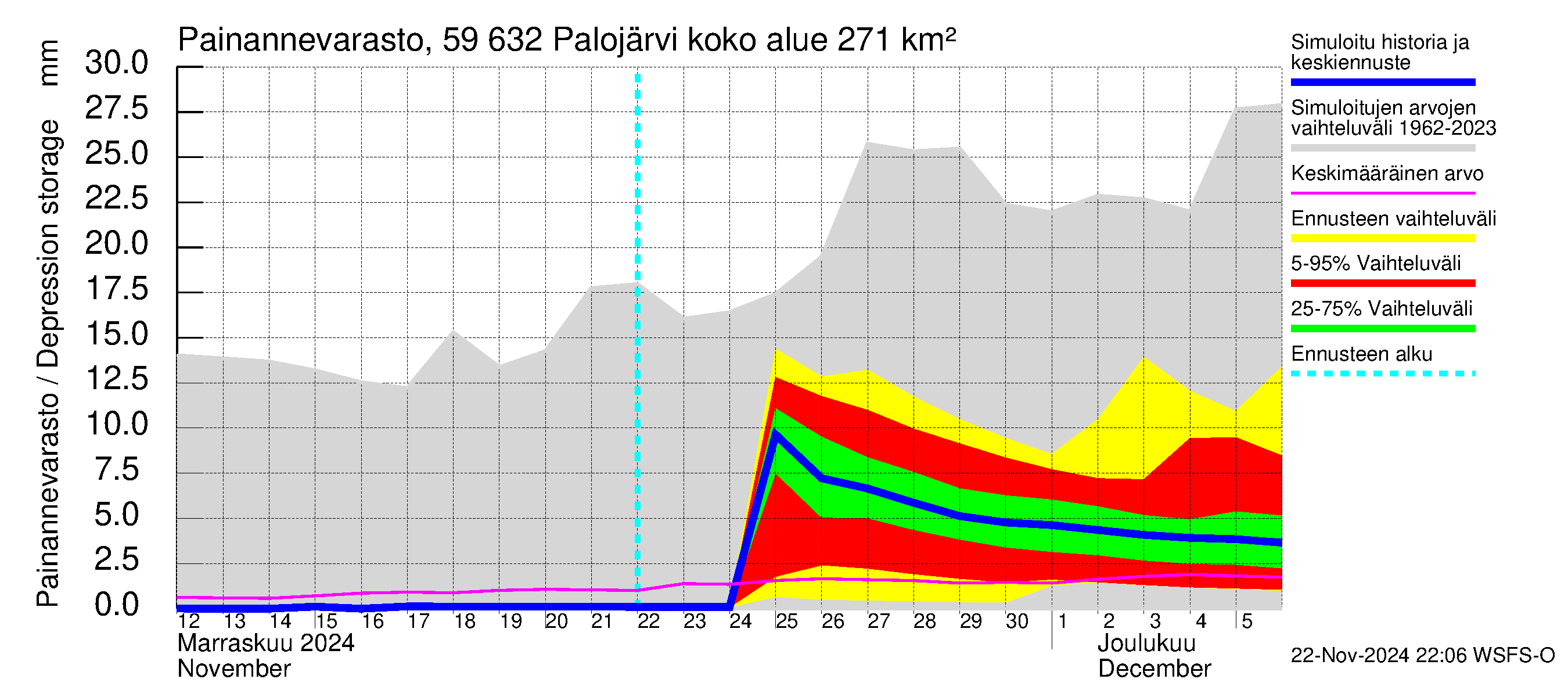 Oulujoen vesistöalue - Palojärvi: Painannevarasto