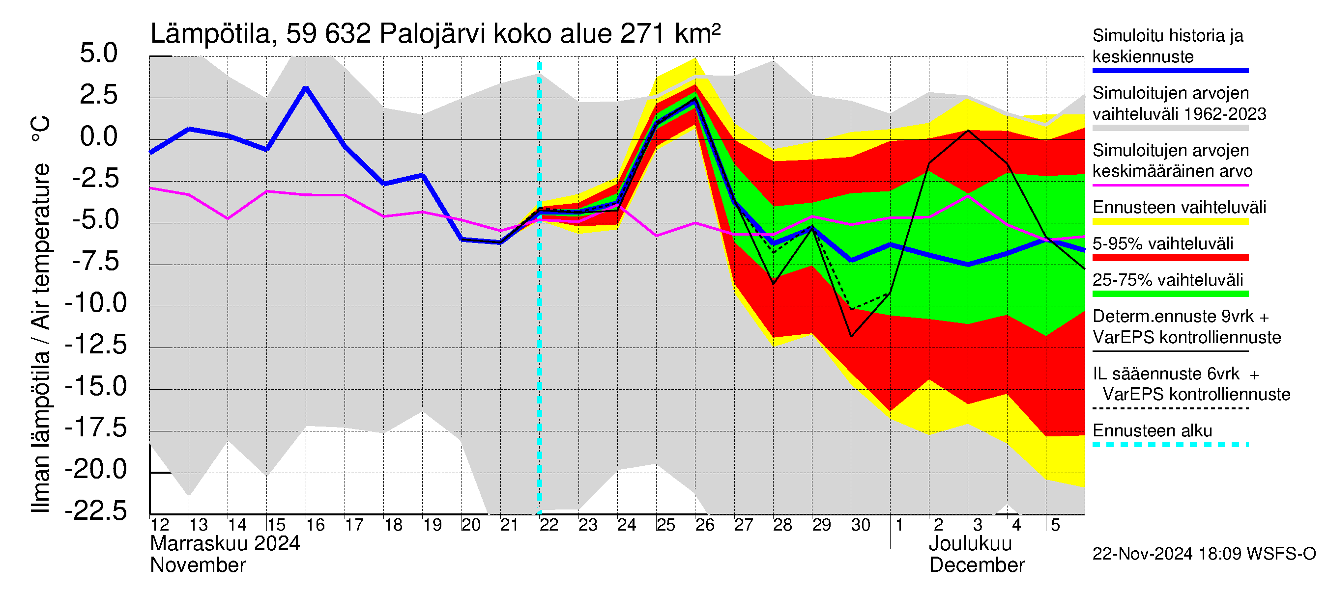 Oulujoen vesistöalue - Palojärvi: Ilman lämpötila