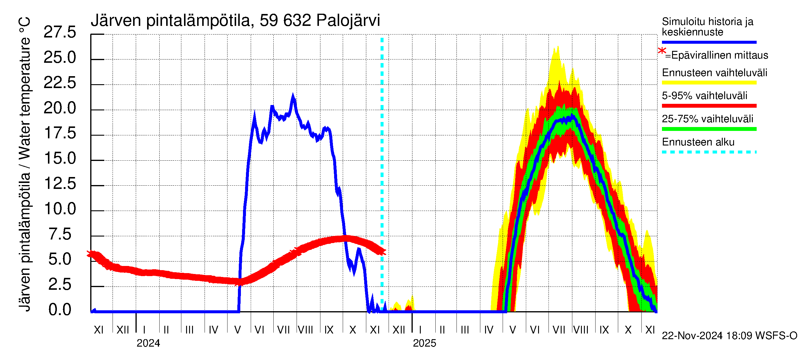 Oulujoen vesistöalue - Palojärvi: Järven pintalämpötila